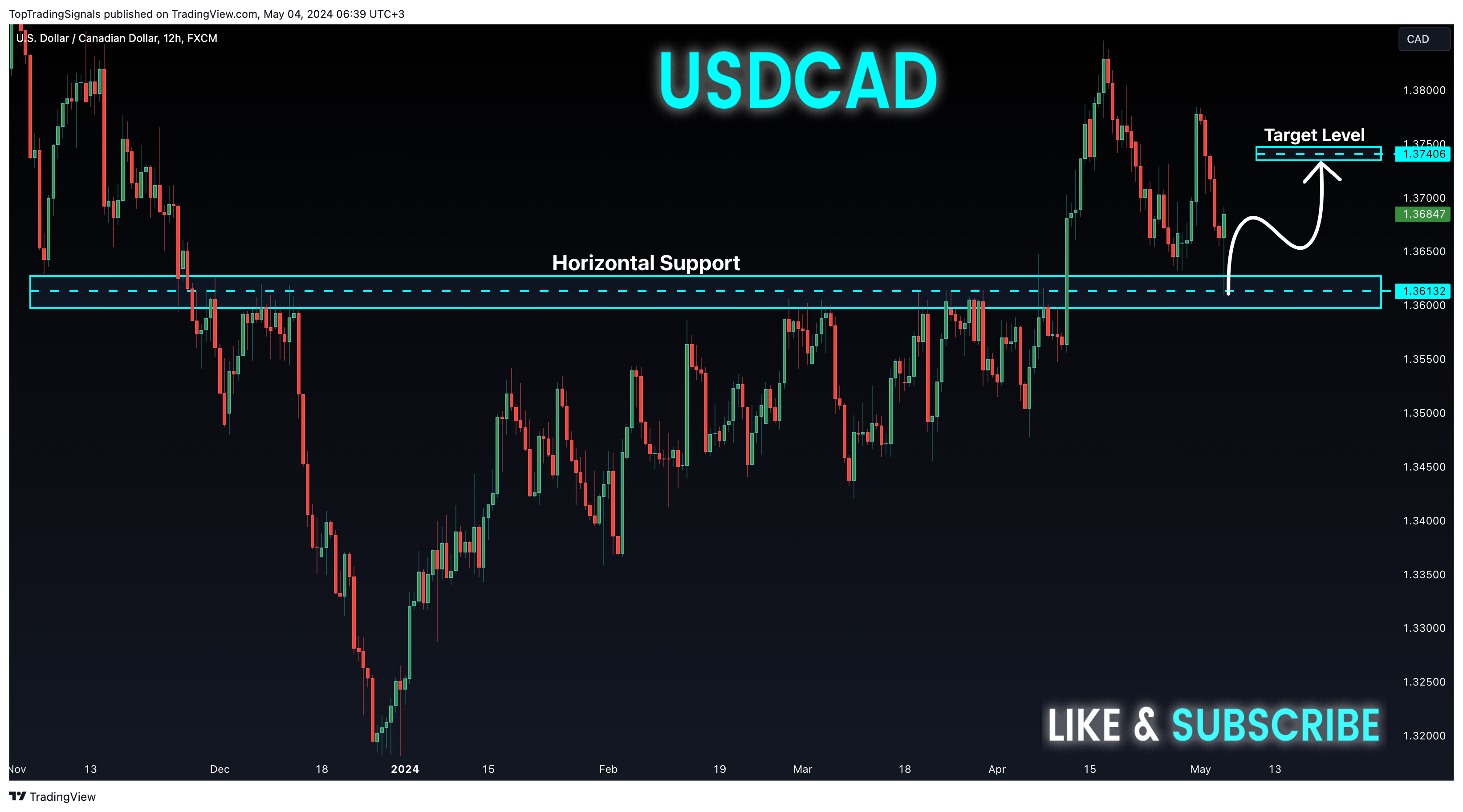 FX:USDCAD Chart Image by TopTradingSignals