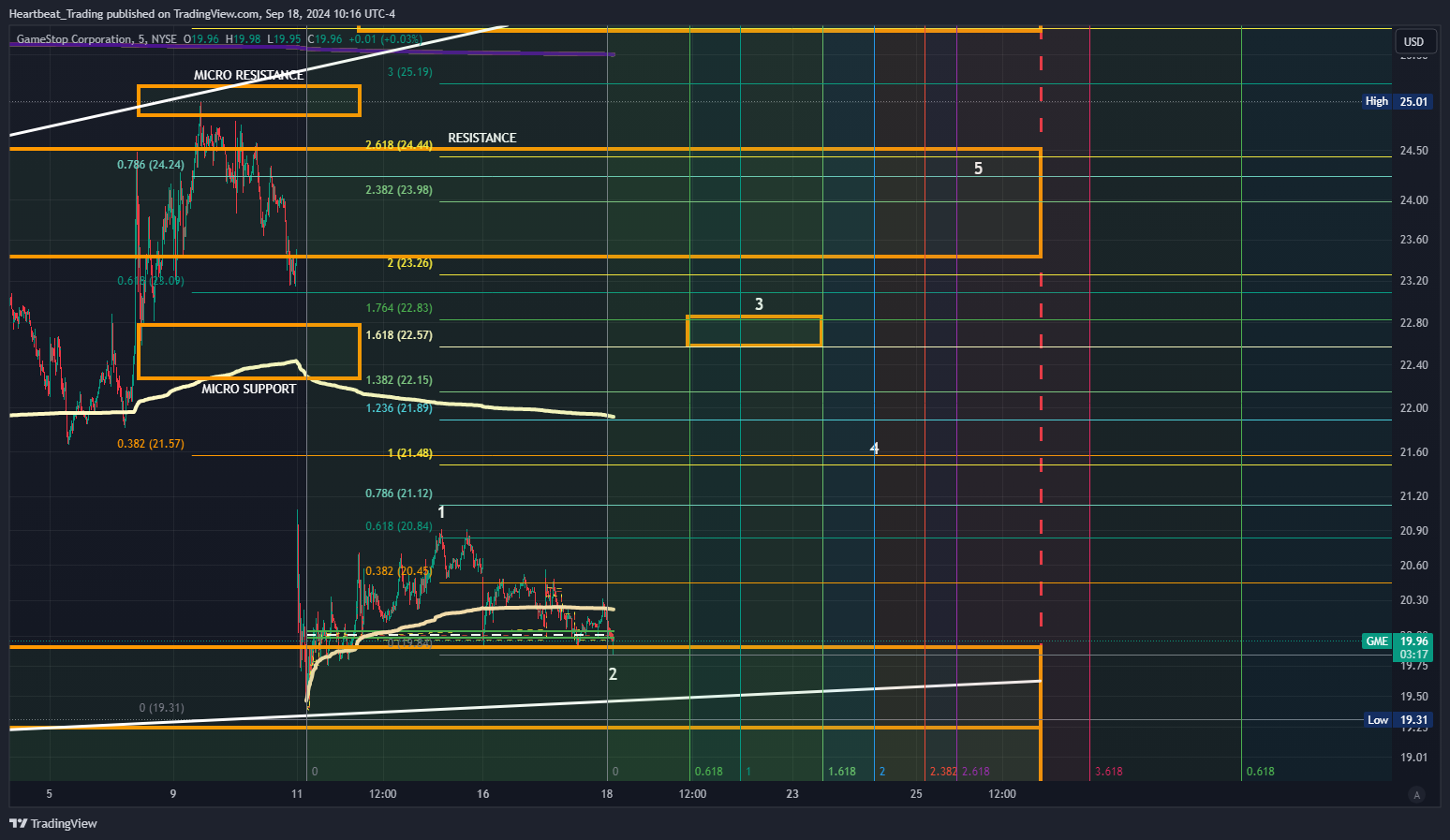 BATS:GME Chart Image by Heartbeat_Trading