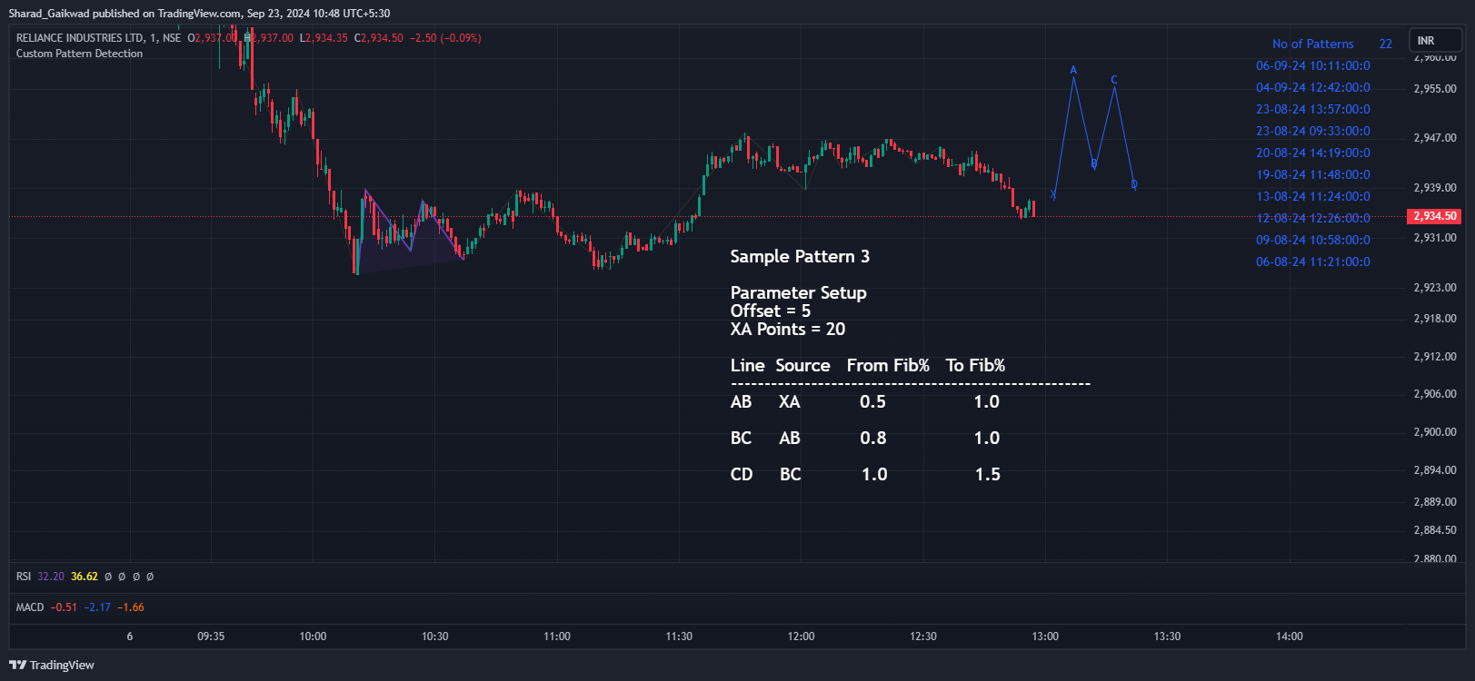 NSE:RELIANCE Chart Image by Sharad_Gaikwad