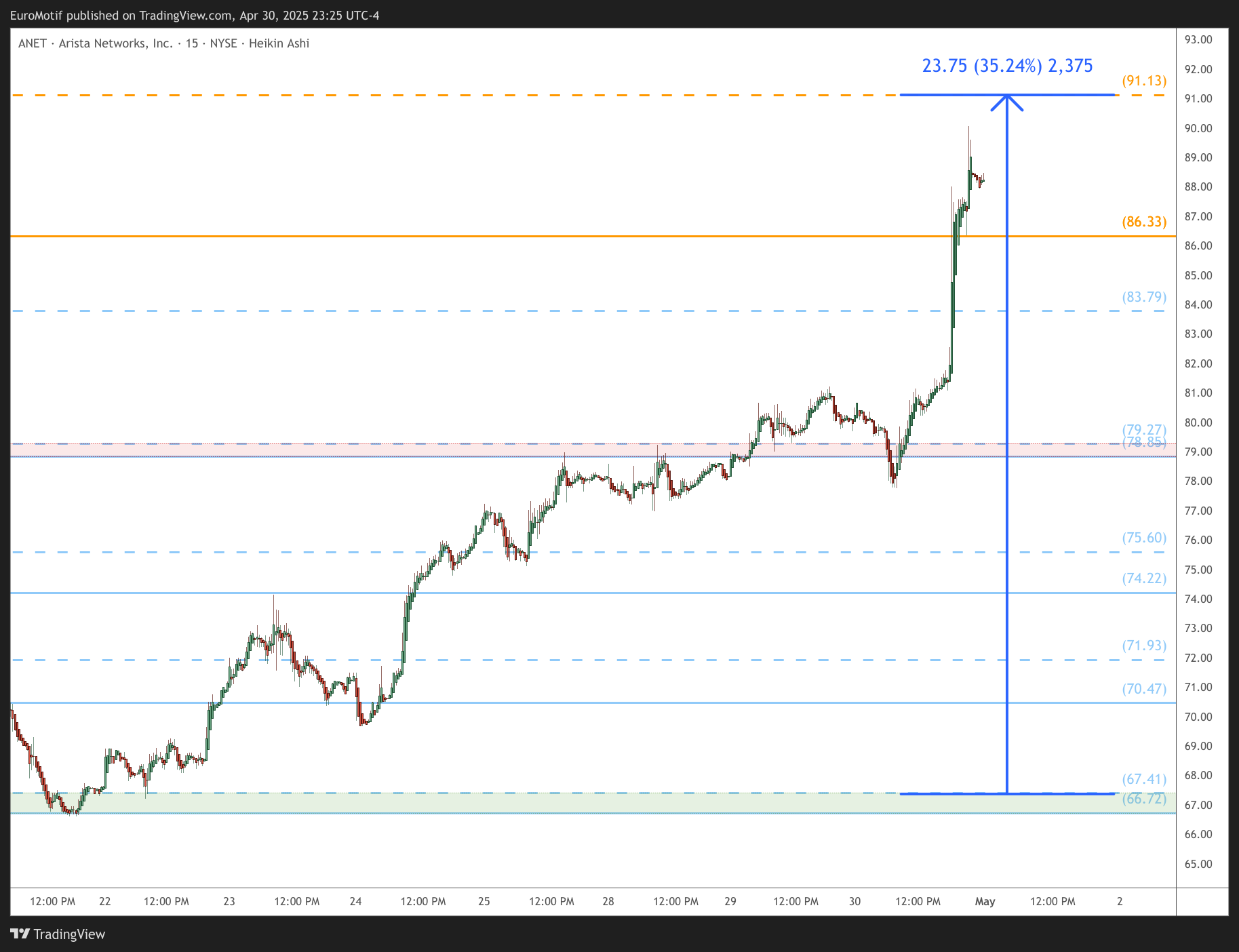 BATS:ANET Chart Image by EuroMotif