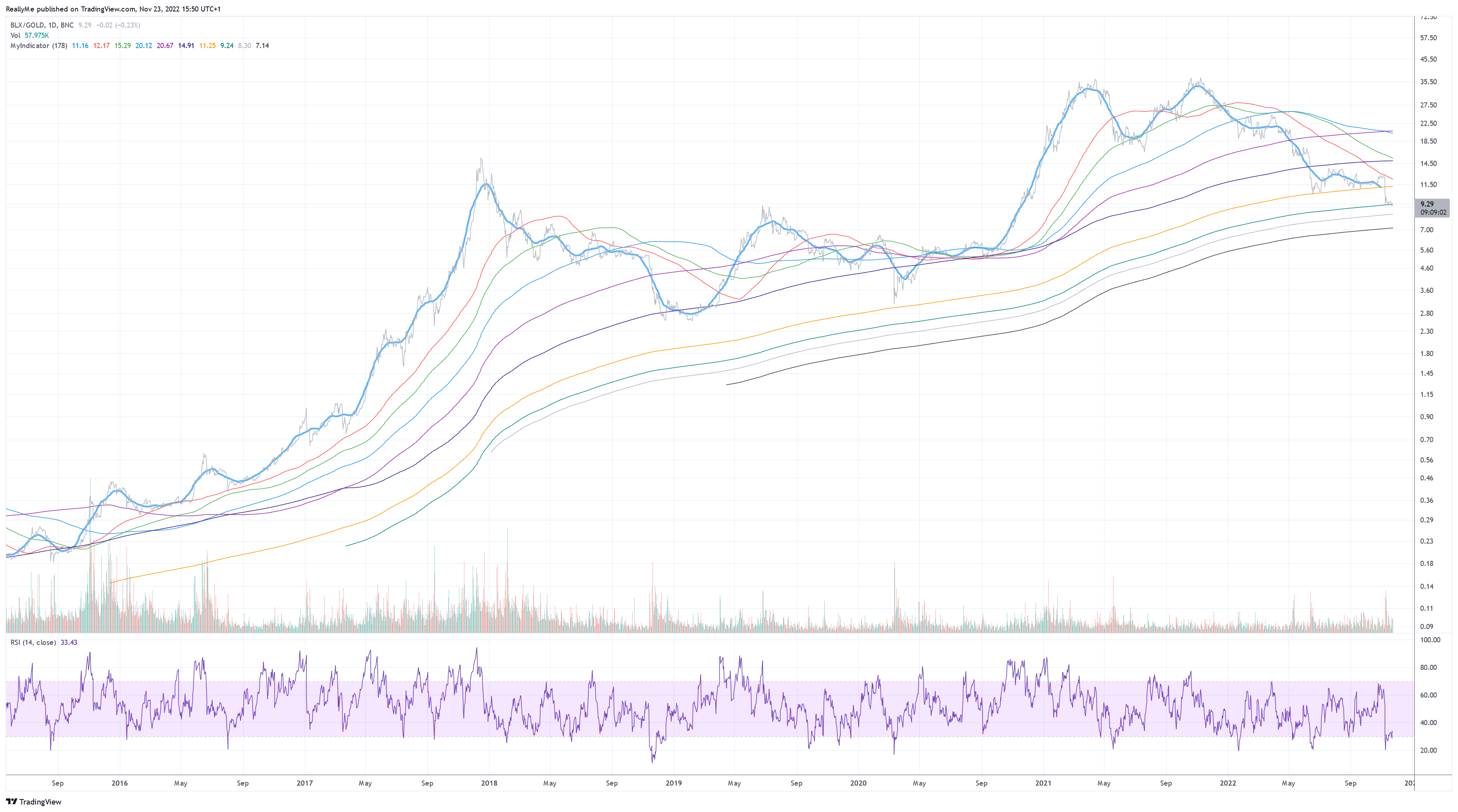 BNC:BLX/TVC:GOLD Chart Image by ReallyMe