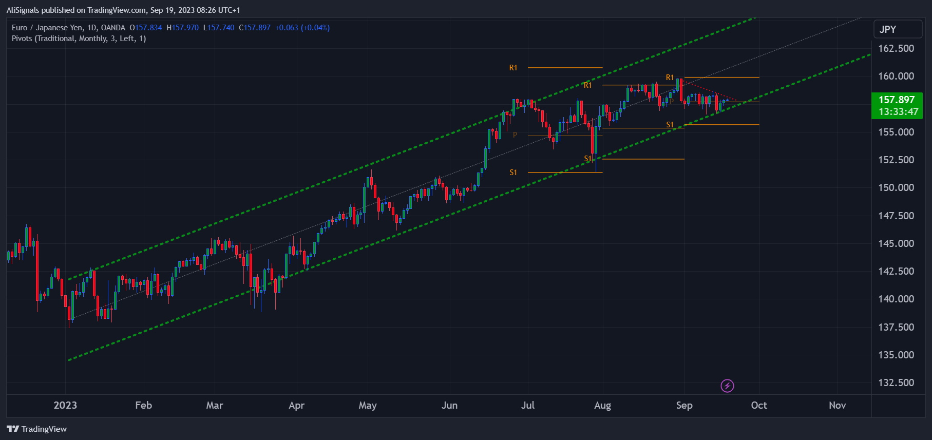 OANDA:EURJPY Chart Image by AliSignals