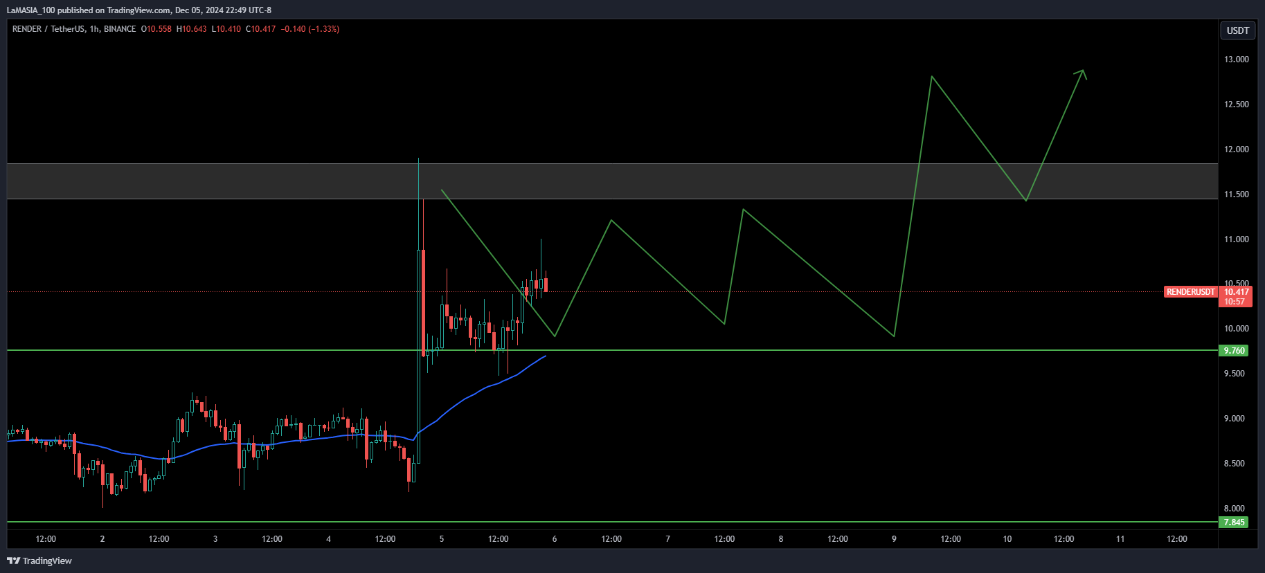 BINANCE:RENDERUSDT Chart Image by LaMASIA_100