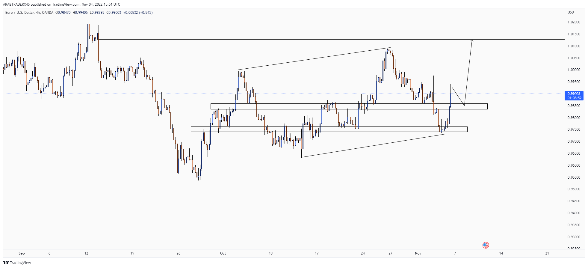 OANDA:EURUSD Chart Image by ARABTRADERX45