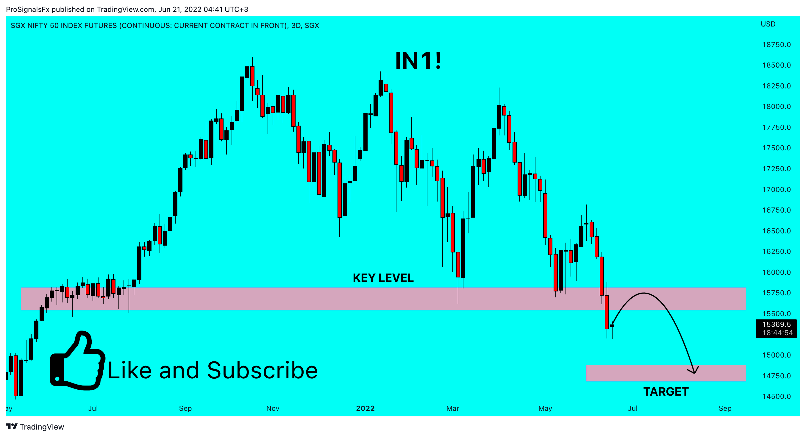 SGX:IN1! Chart Image by ProSignalsFx