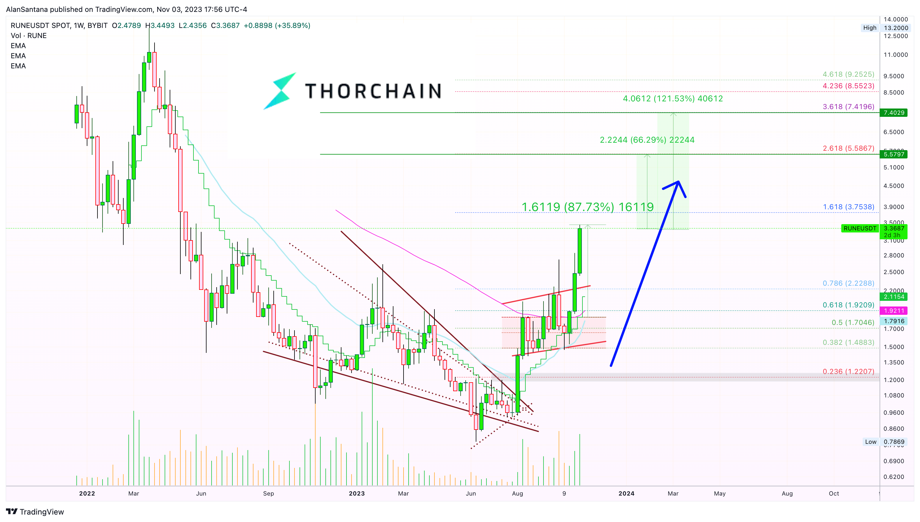 BYBIT:RUNEUSDT Chart Image by MasterAnanda