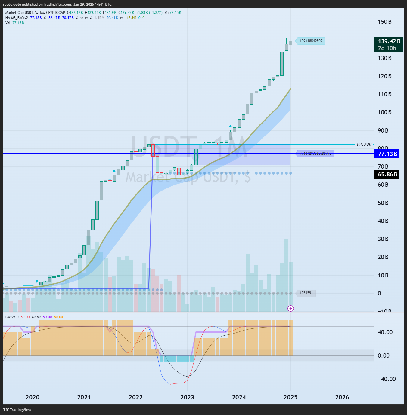 CRYPTOCAP:USDT Chart Image by readCrypto