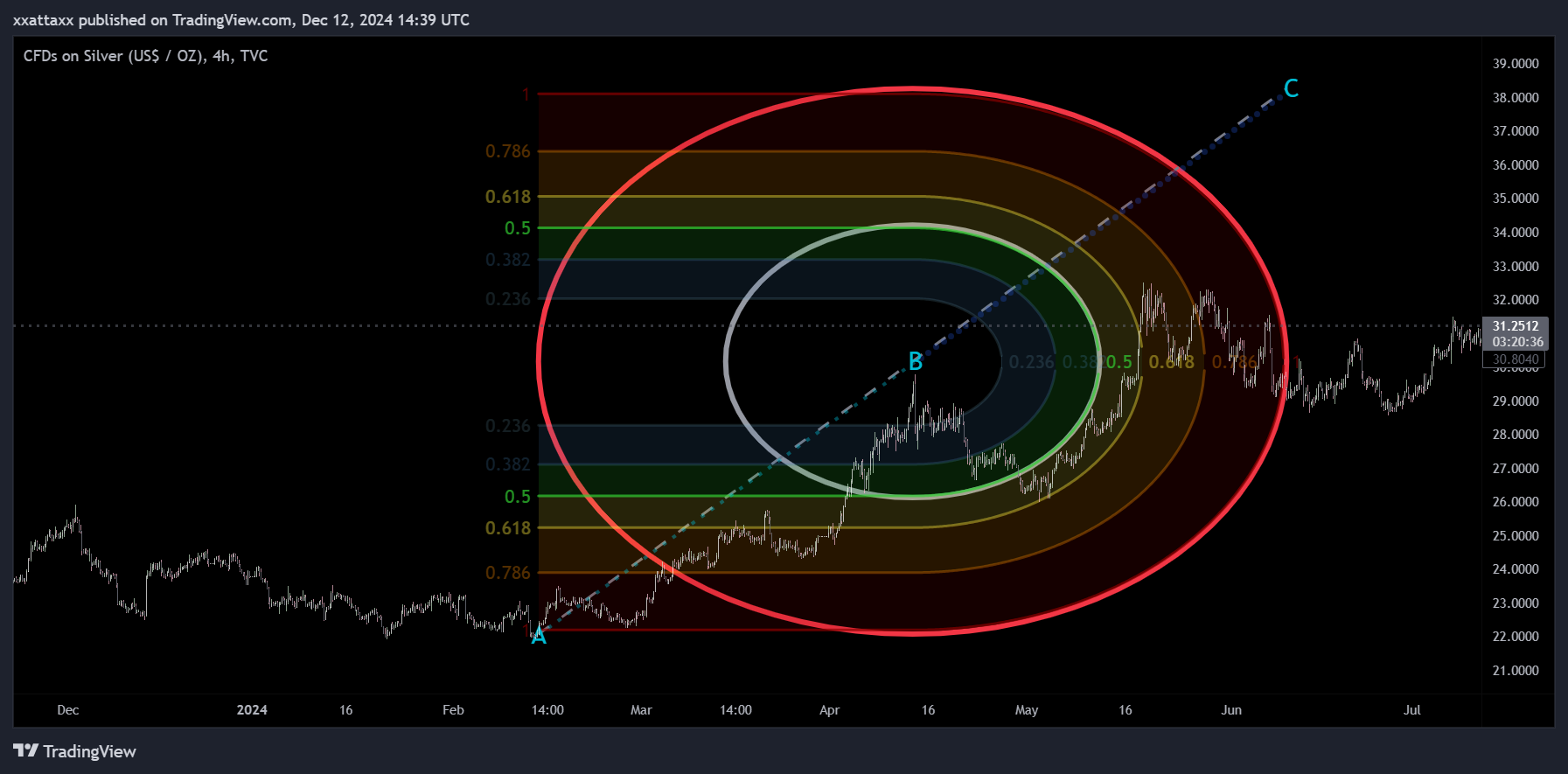 TVC:SILVER Chart Image by xxattaxx