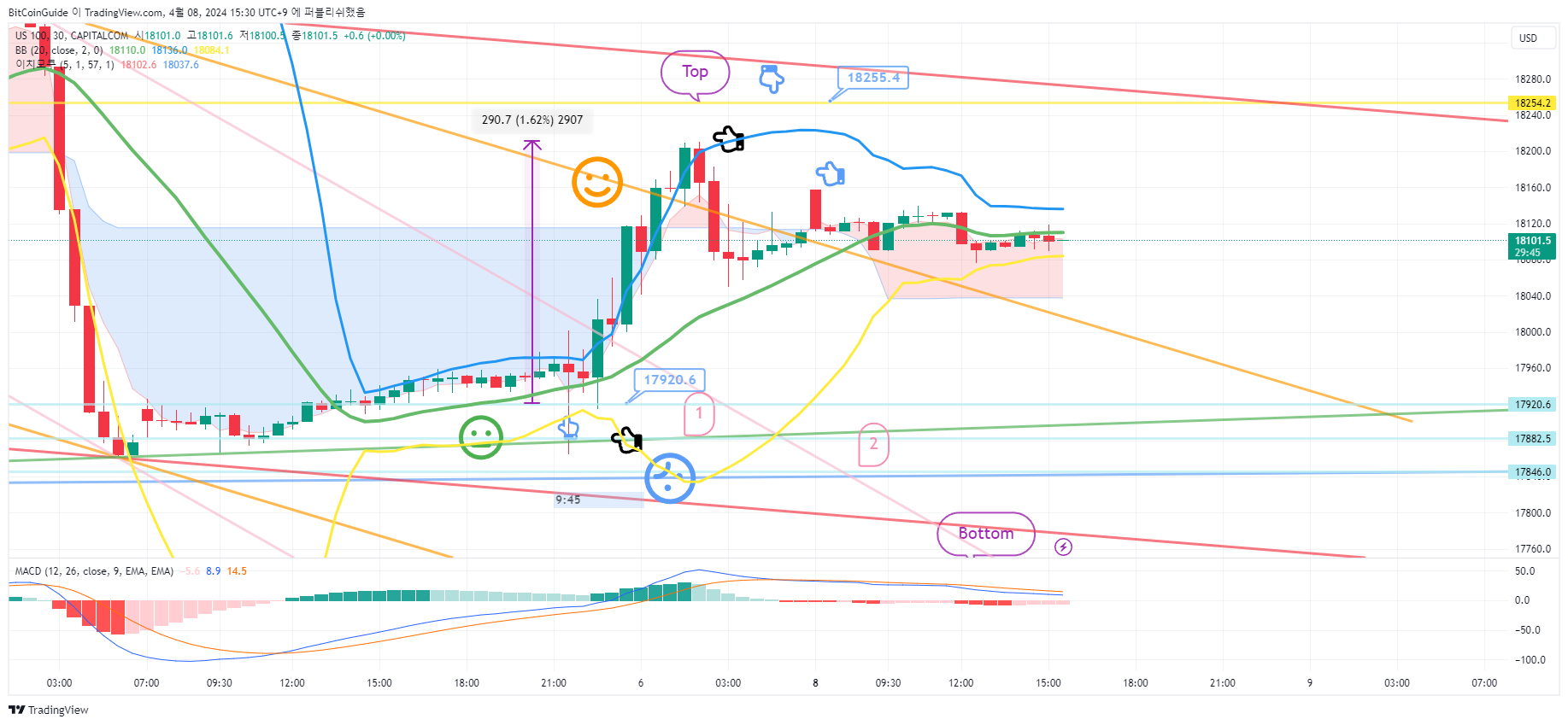 CAPITALCOM:US100 Chart Image by BitCoinGuide