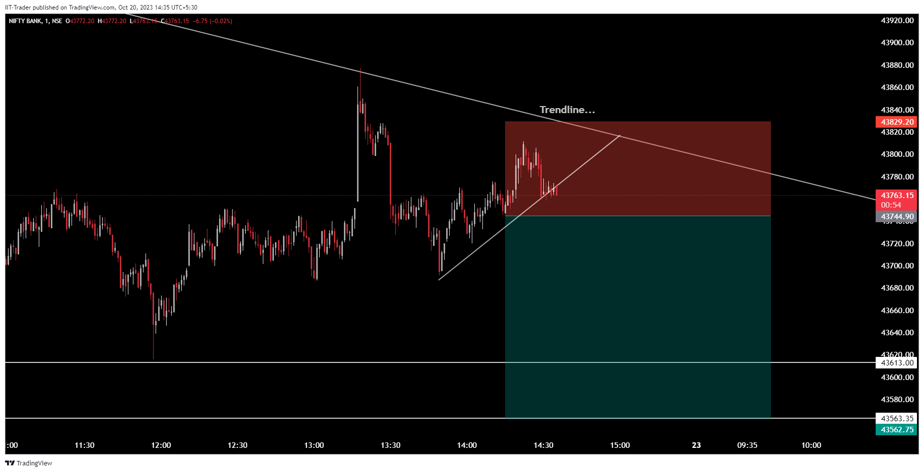 NSE:BANKNIFTY Chart Image by IIT-Trader