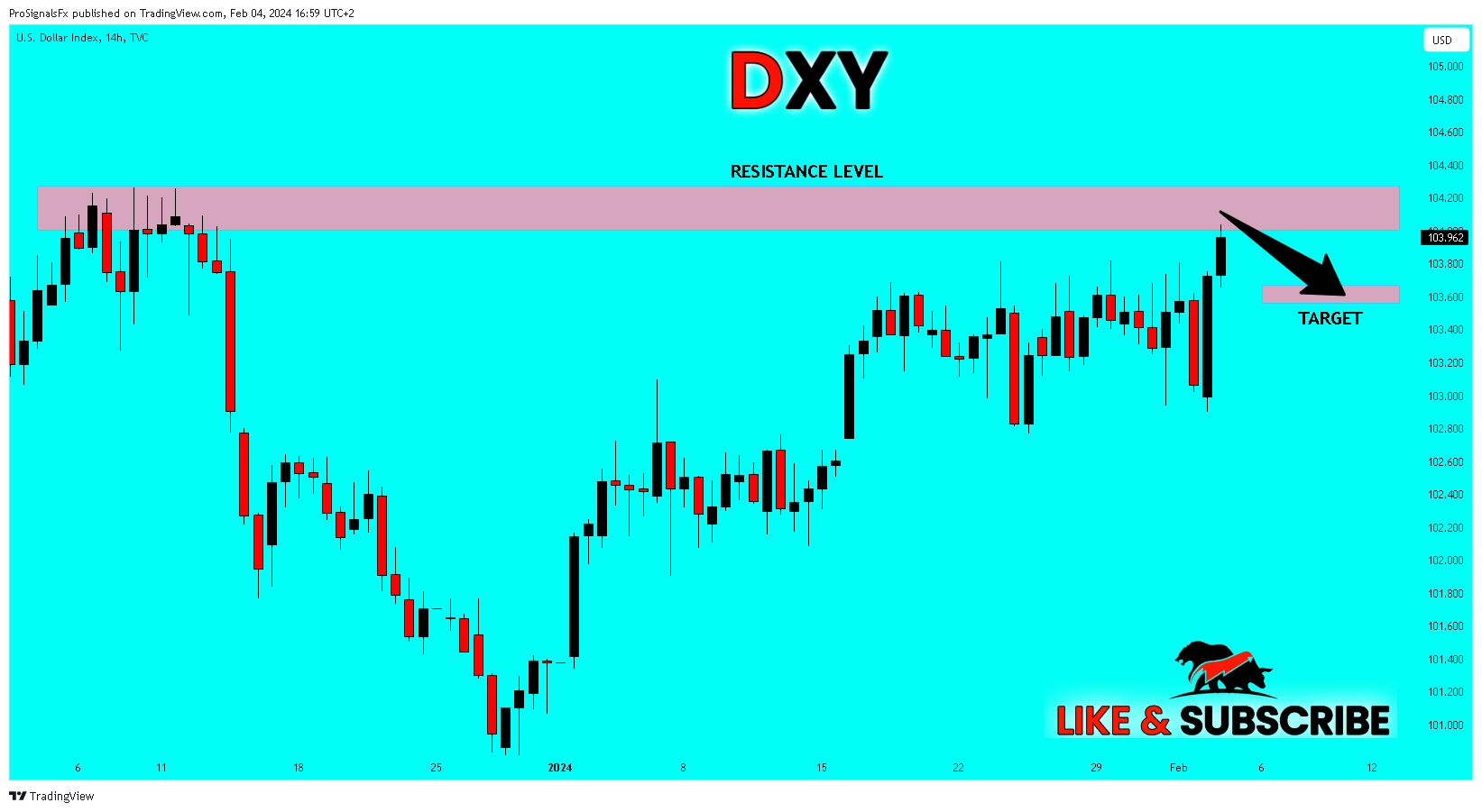 TVC:DXY Chart Image by ProSignalsFx