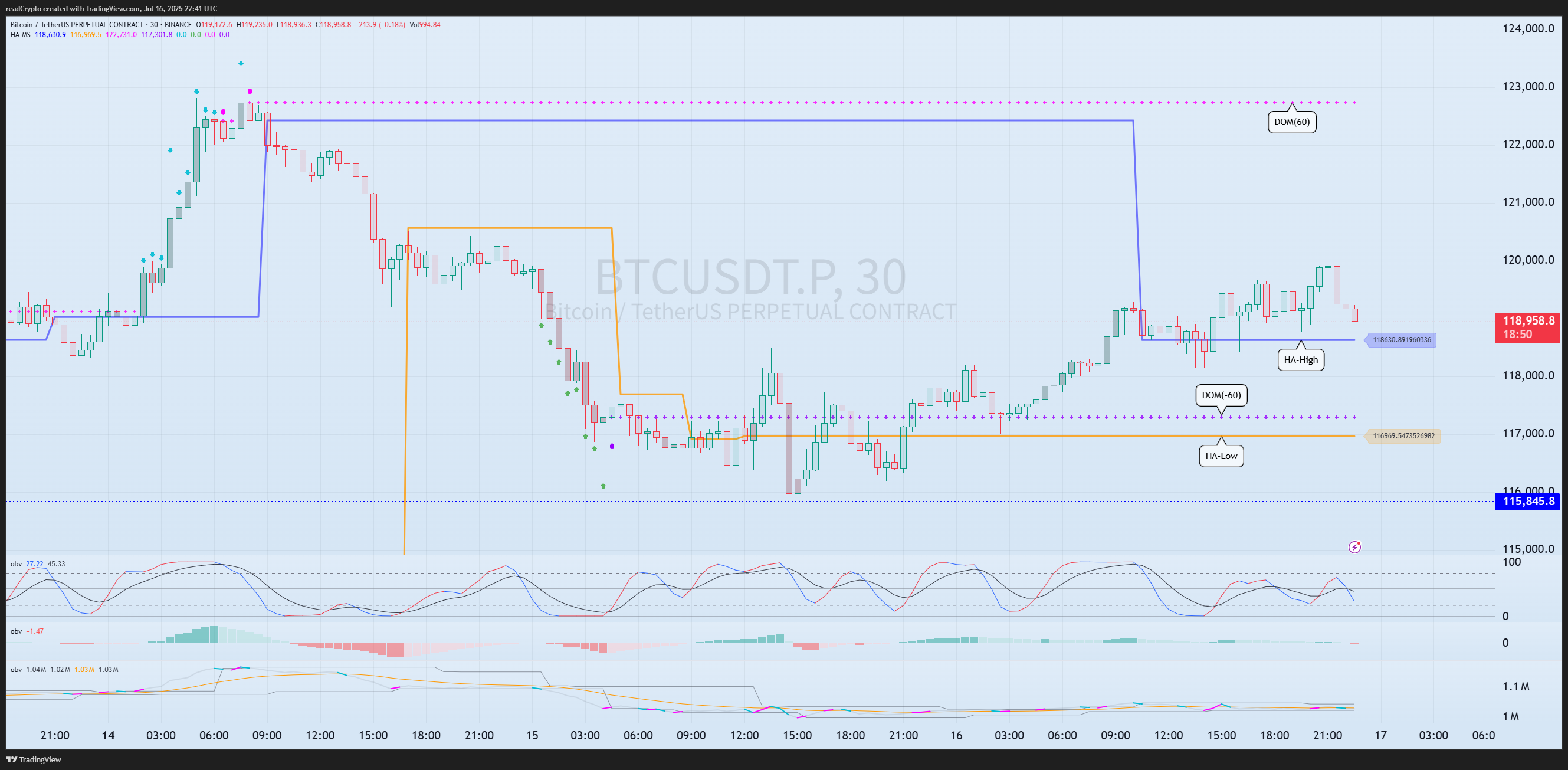 BINANCE:BTCUSDT.P Chart Image by readCrypto