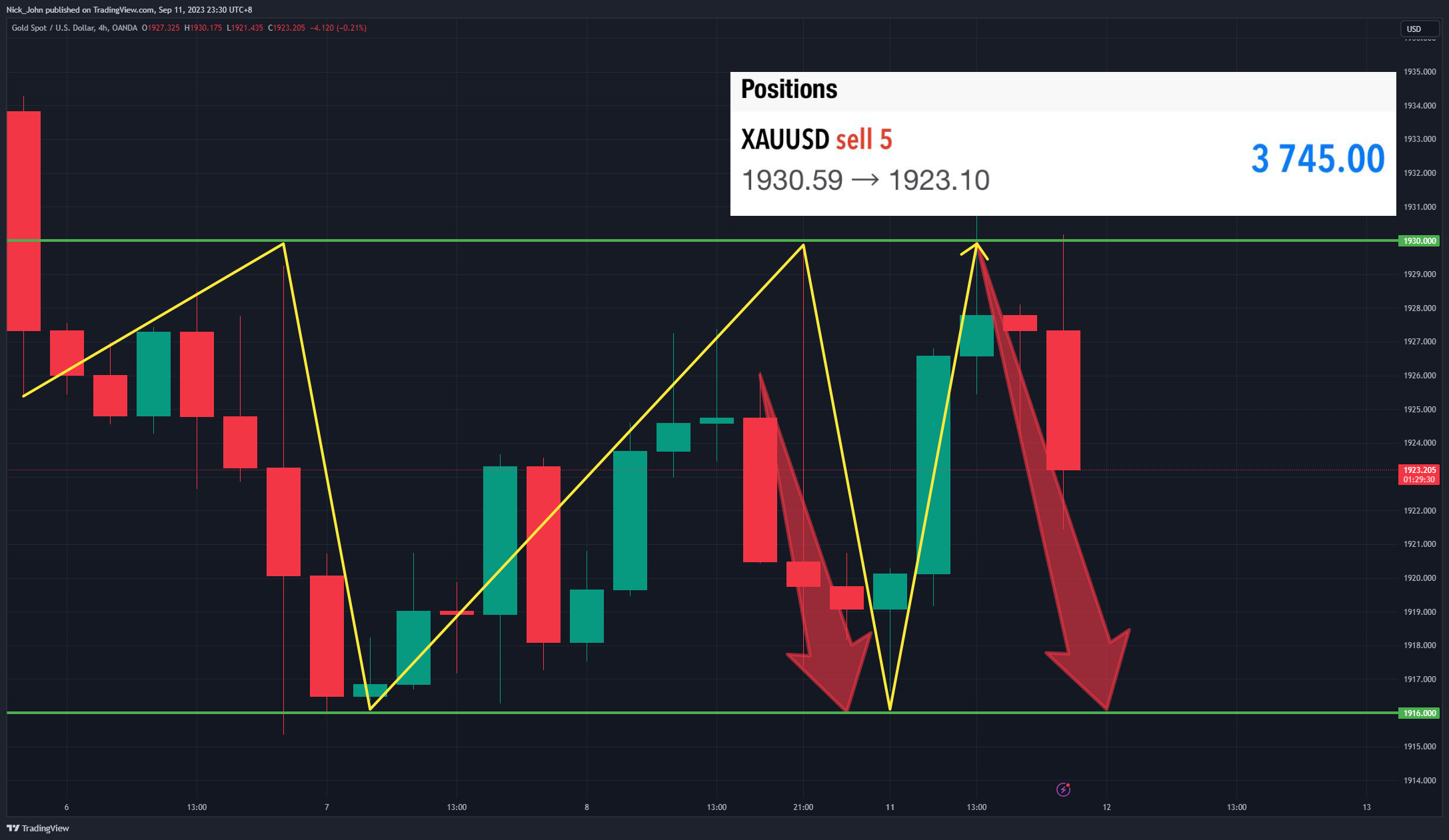 OANDA:XAUUSD Chart Image by Nick_John