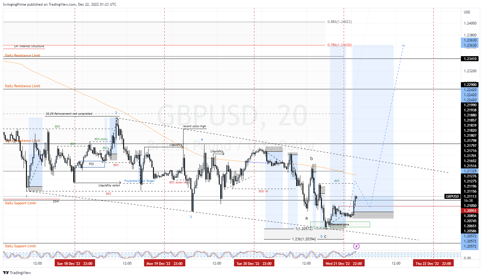 OANDA:GBPUSD Chart Image by SwingingPrime