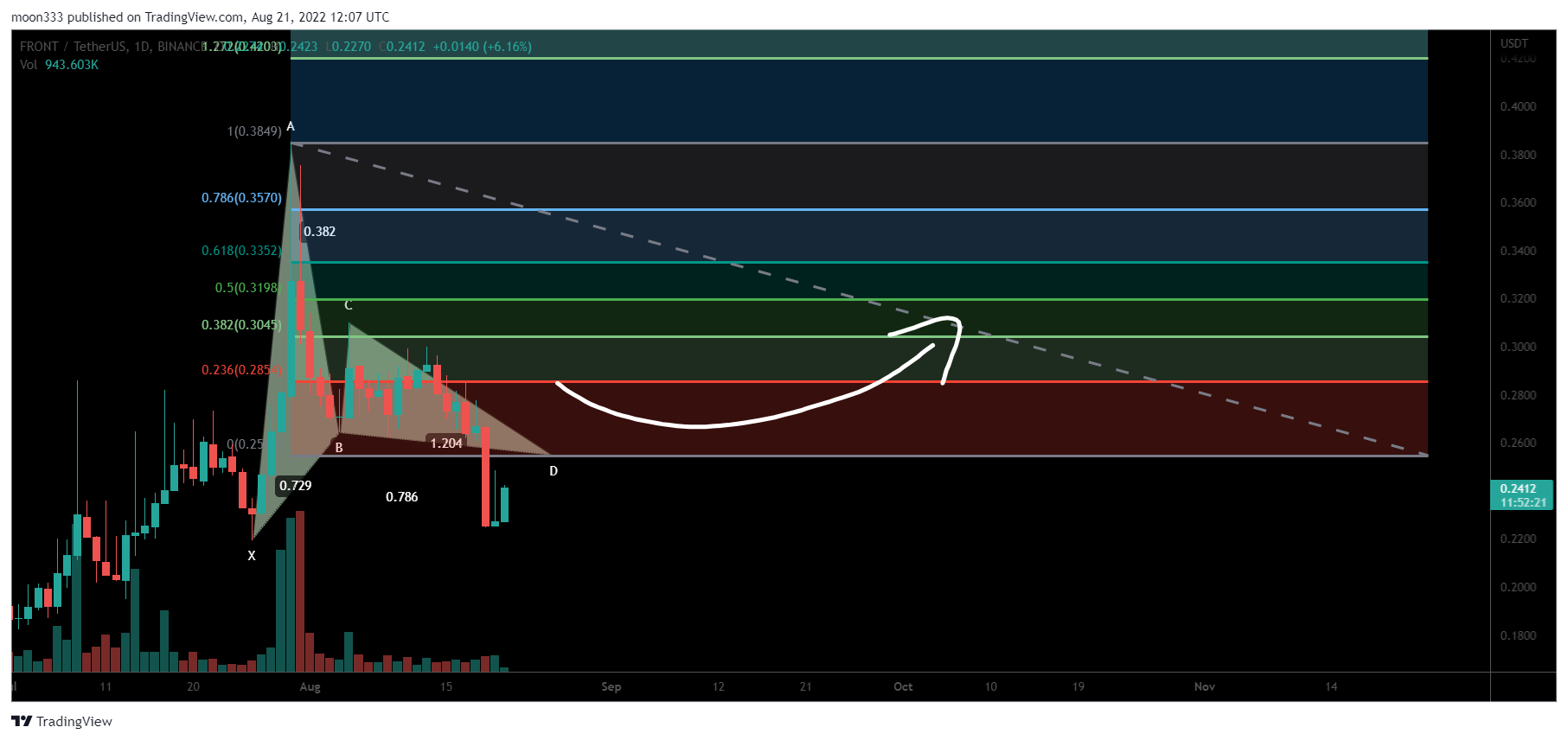 BINANCE:FRONTUSDT Chart Image by moon333