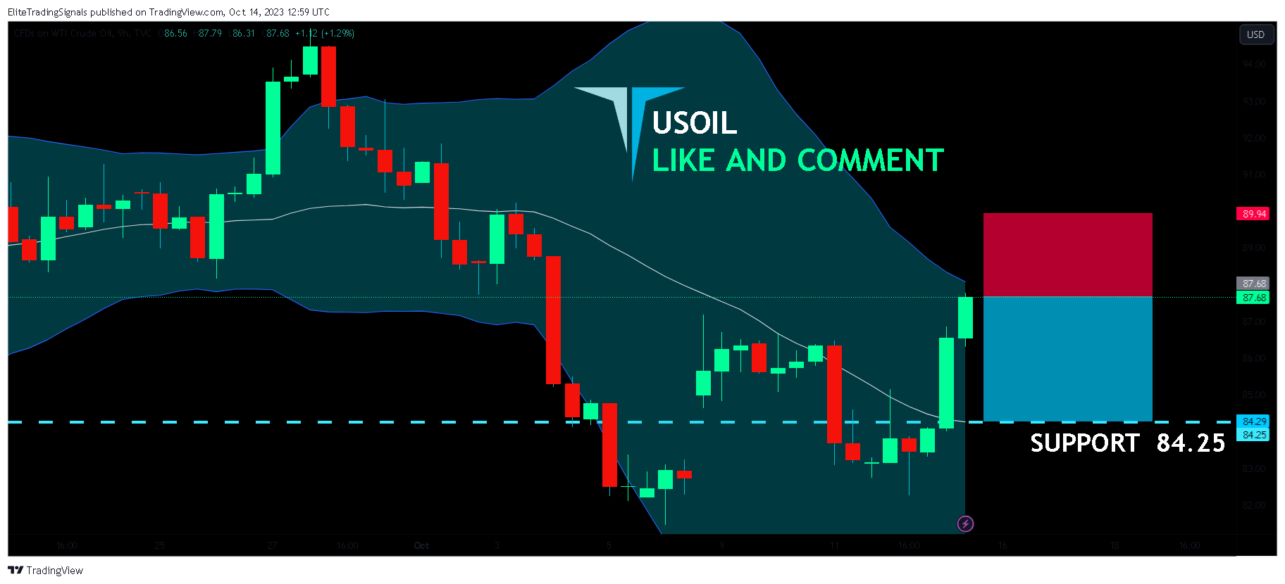 TVC:USOIL Chart Image by EliteTradingSignals