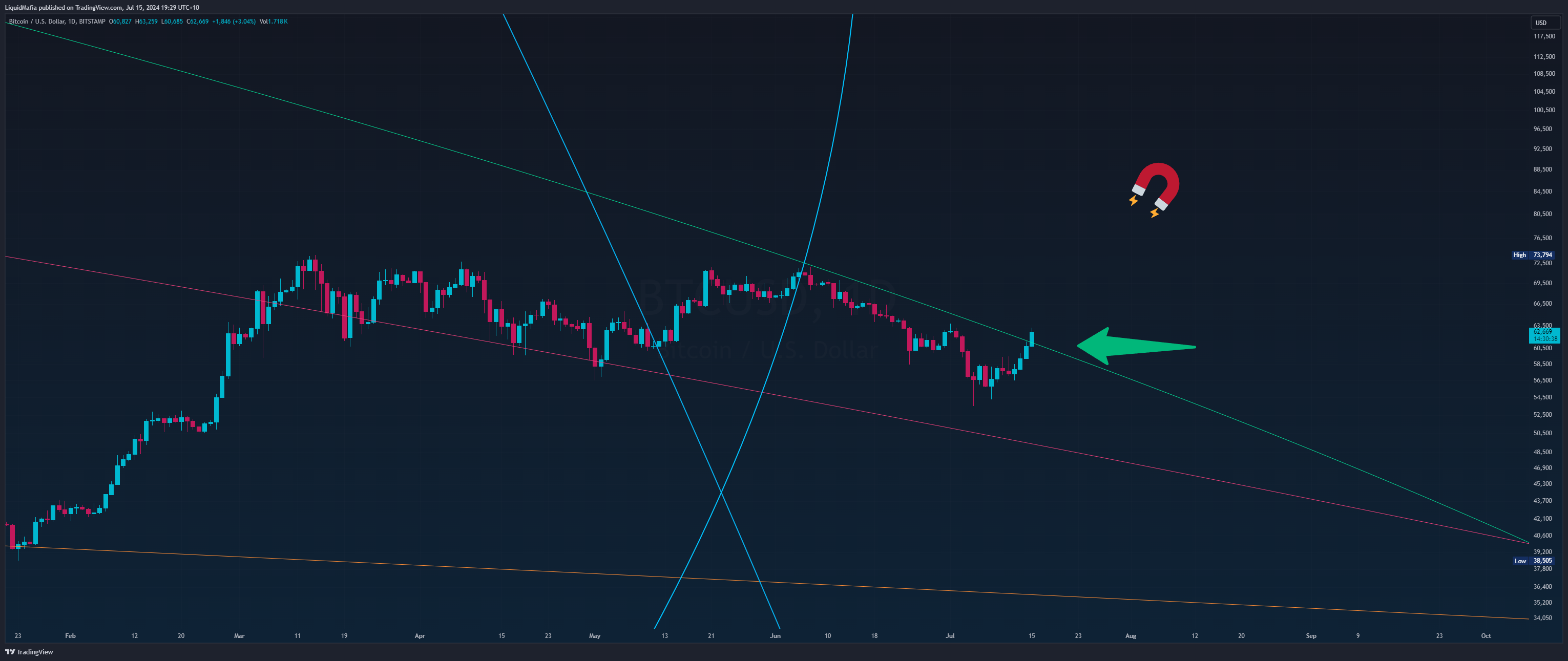 BITSTAMP:BTCUSD Chart Image by LiquidMafia