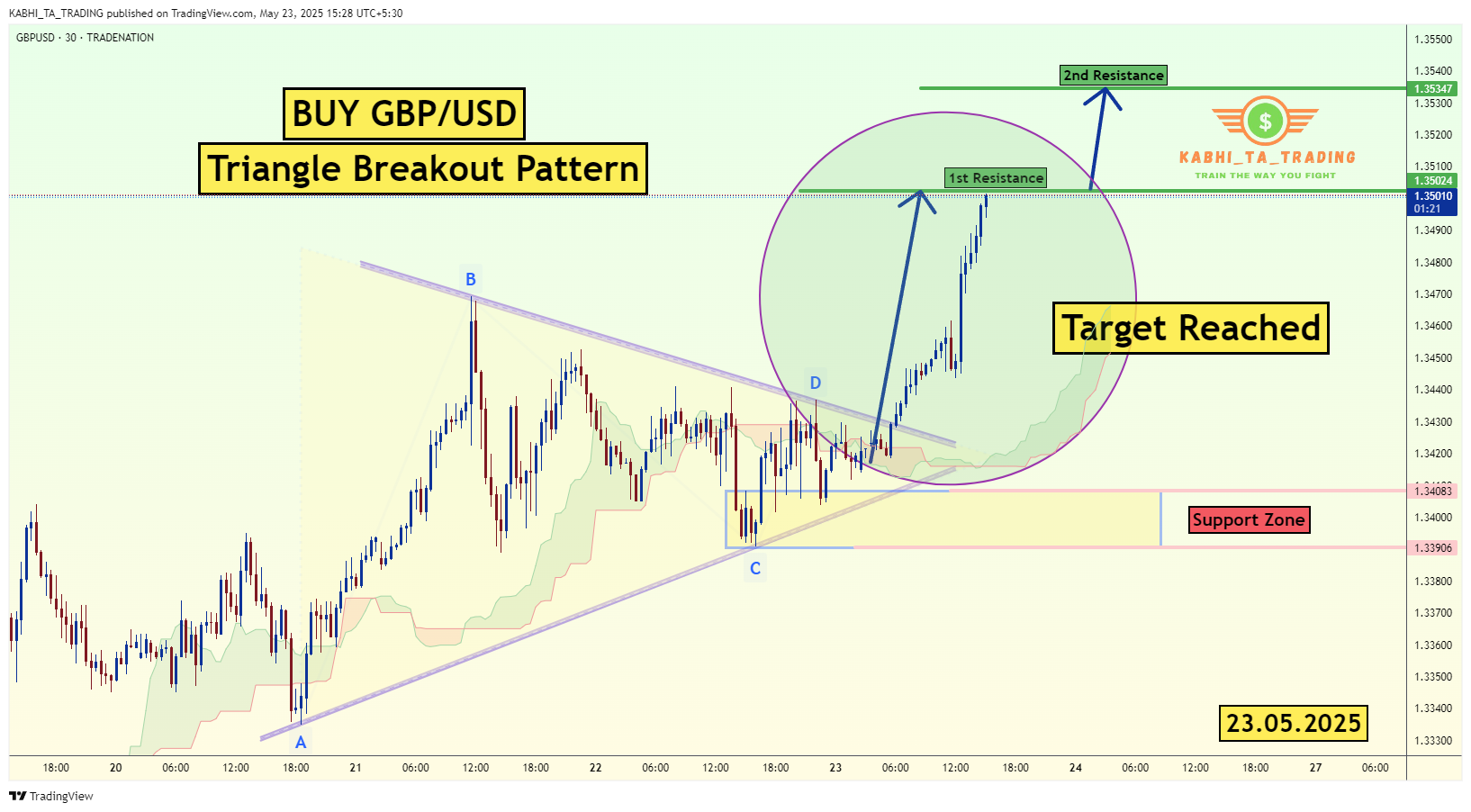TRADENATION:GBPUSD Chart Image by KABHI_TA_TRADING