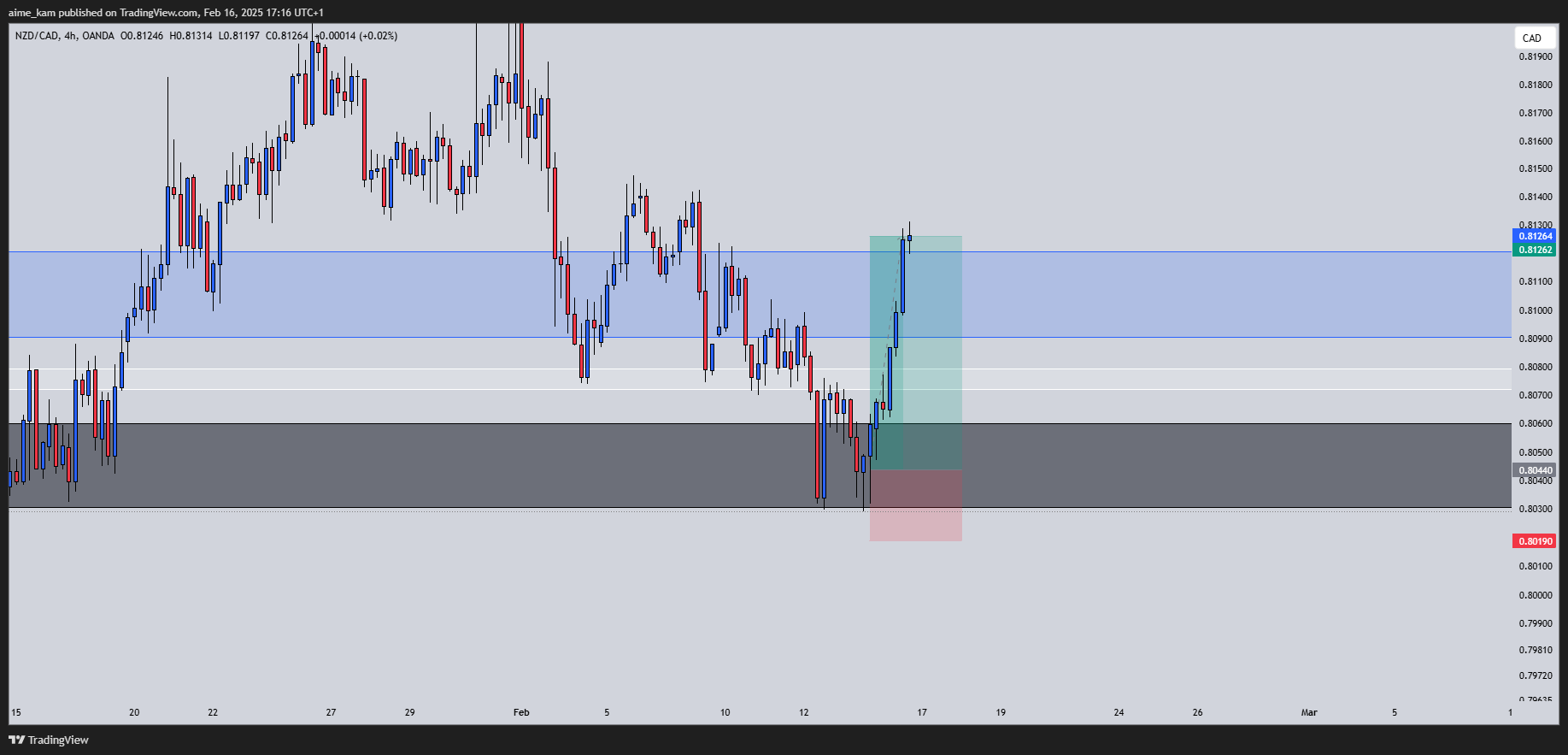 OANDA:NZDCAD Chart Image by aime_kam