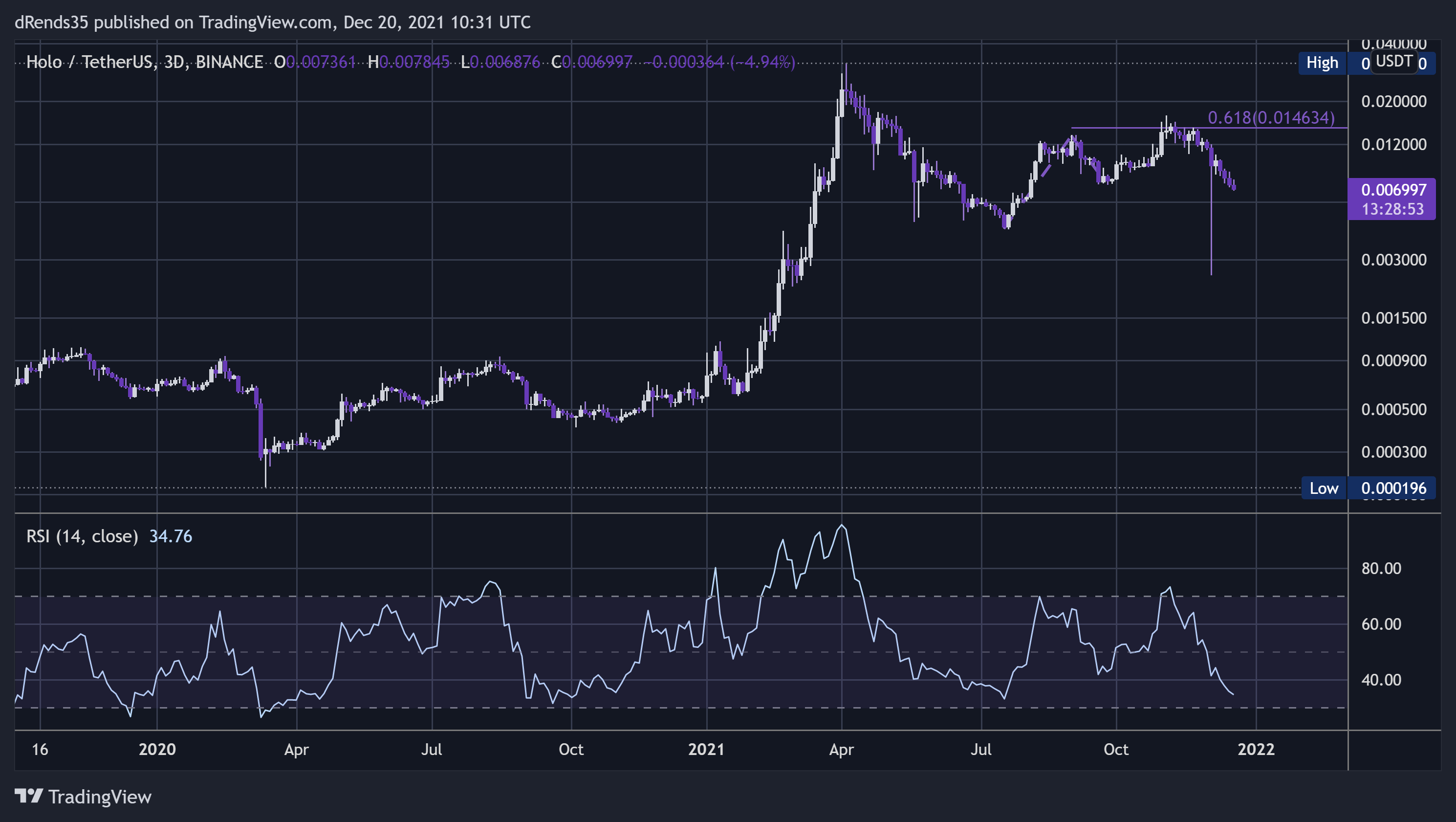 BINANCE:HOTUSDT Chart Image by dRends35