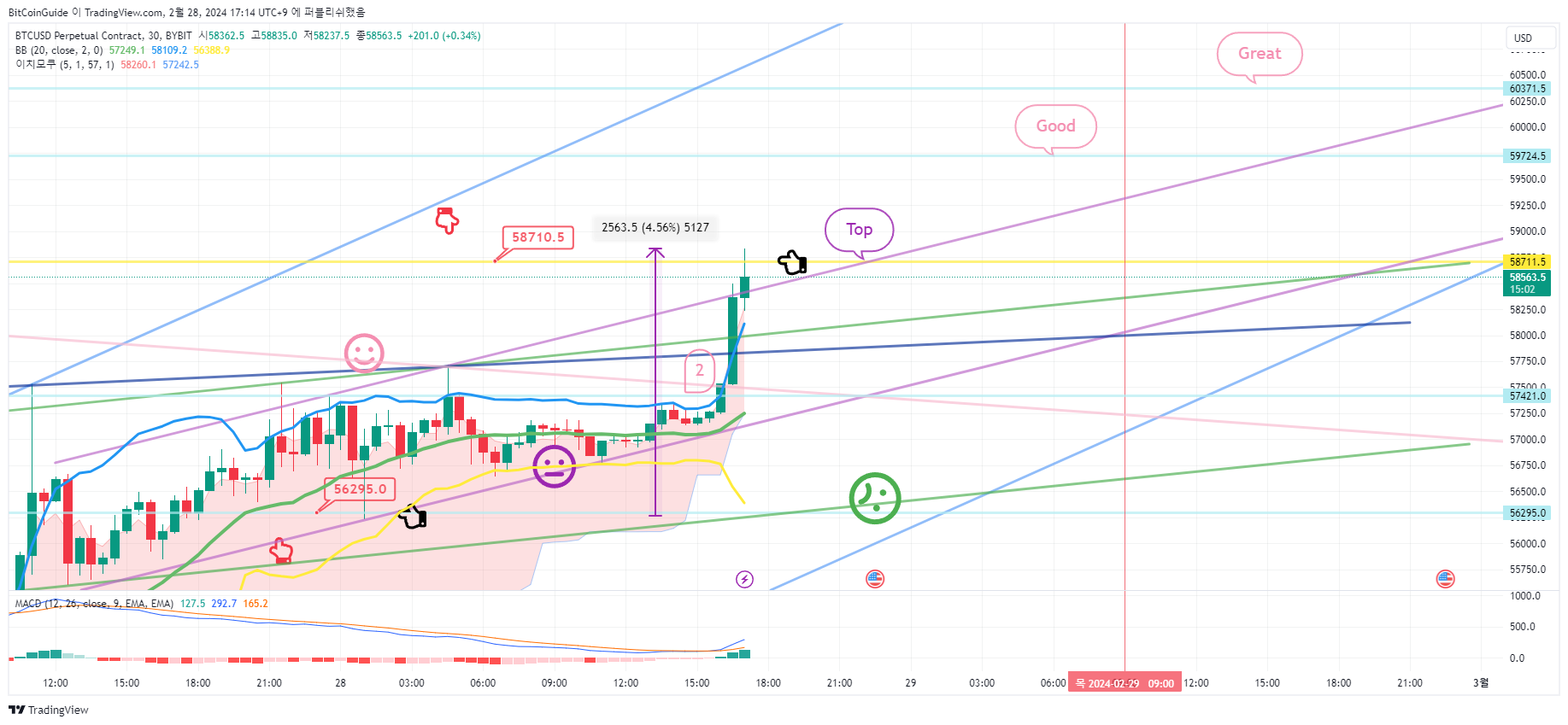 BYBIT:BTCUSD.P Chart Image by BitCoinGuide