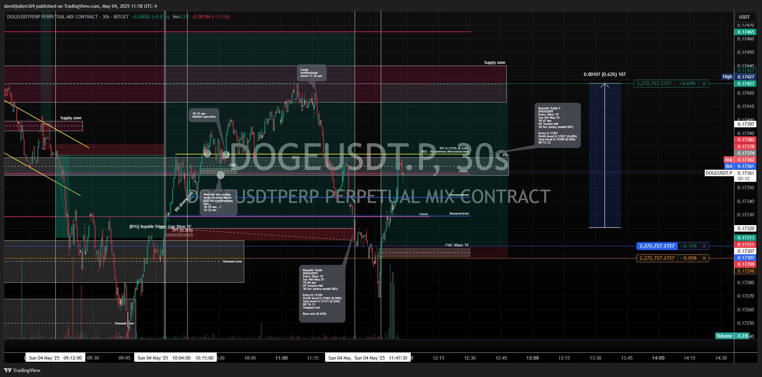 BITGET:DOGEUSDT.P Chart Image by davidjulien369