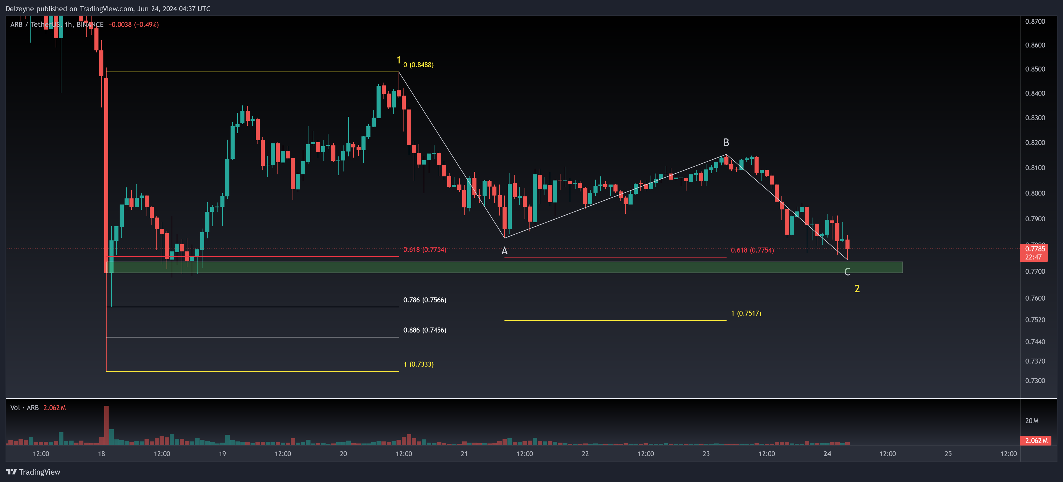 BINANCE:ARBUSDT Chart Image by Delzeyne