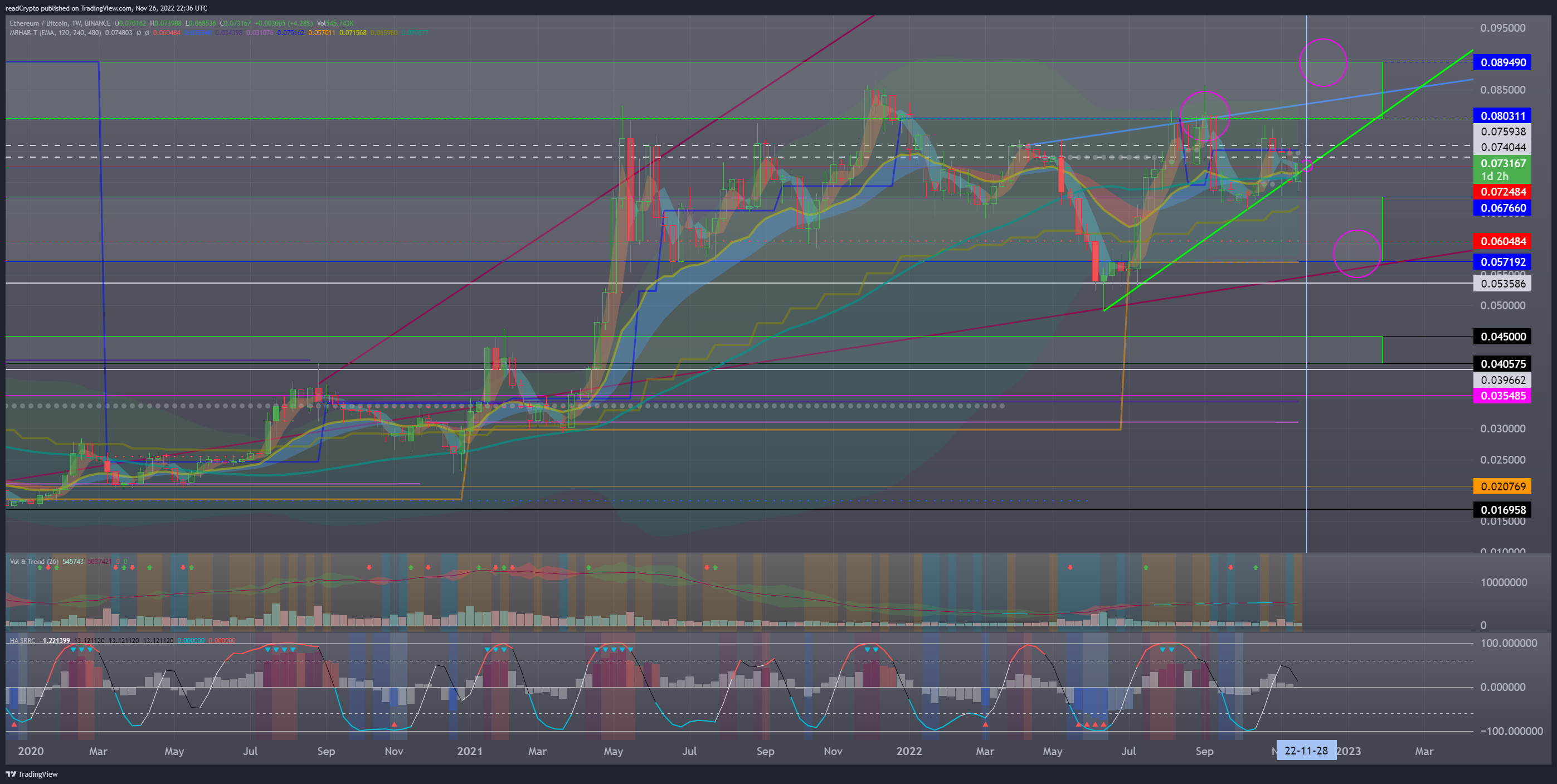 BINANCE:ETHBTC Chart Image by readCrypto