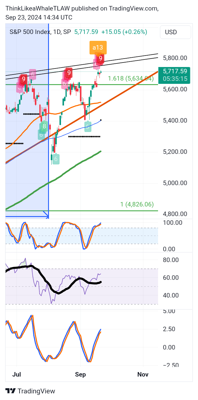 SP:SPX Chart Image by ThinkLikeaWhaleTLAW