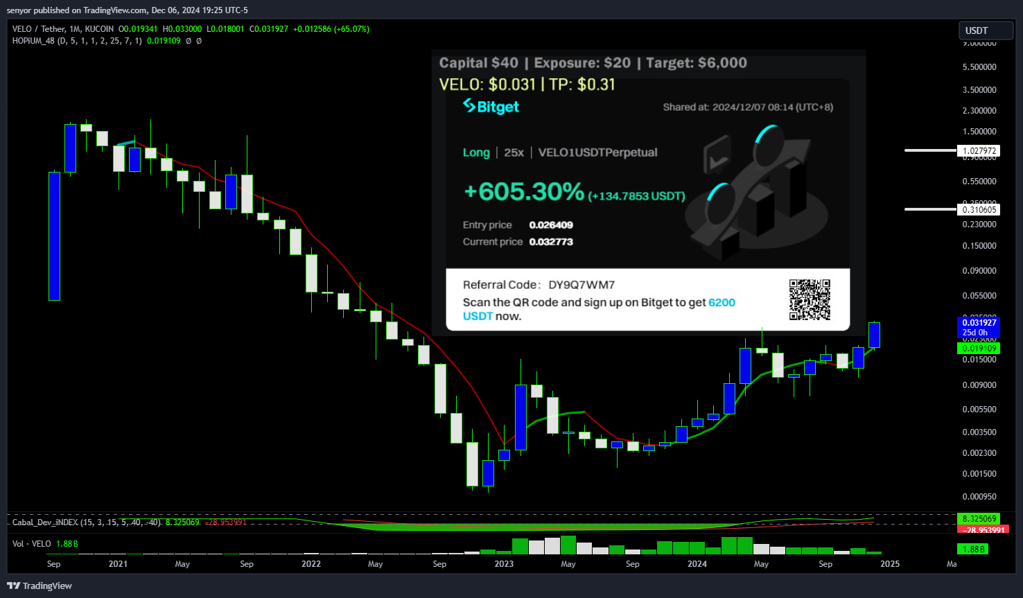 KUCOIN:VELOUSDT Chart Image by senyor