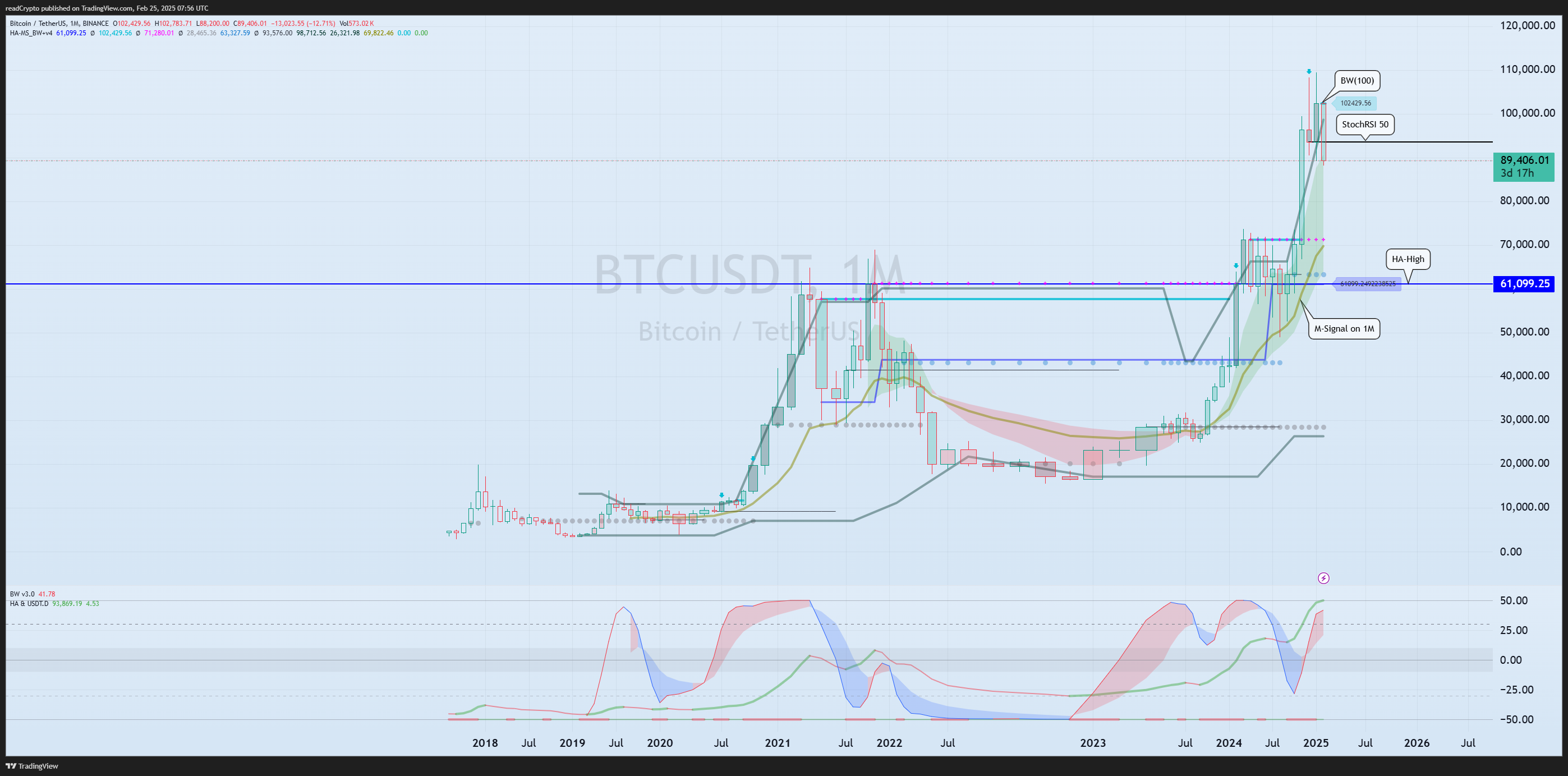 BINANCE:BTCUSDT Chart Image by readCrypto