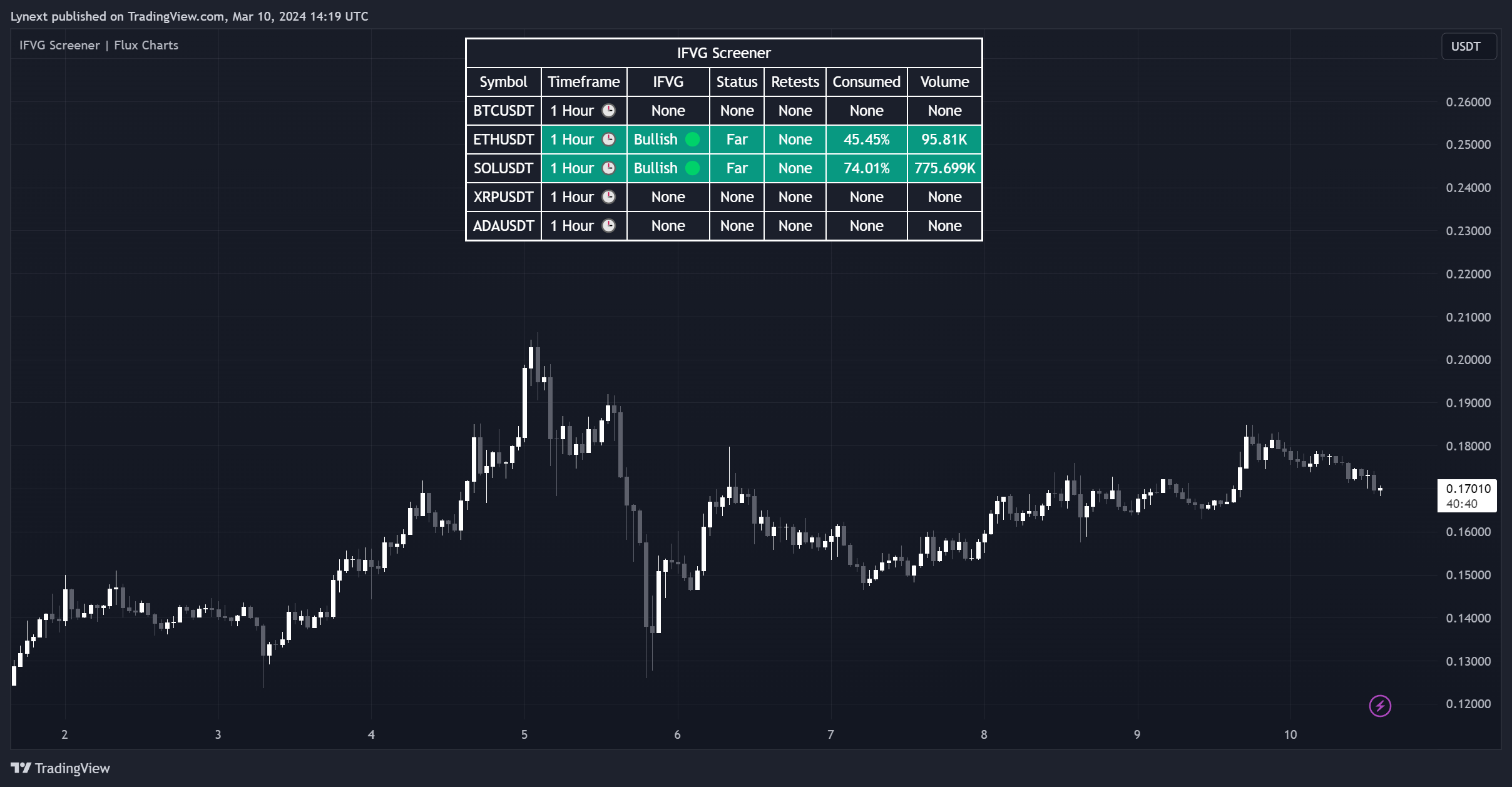 BINANCE:DOGEUSDT Chart Image by Lynext