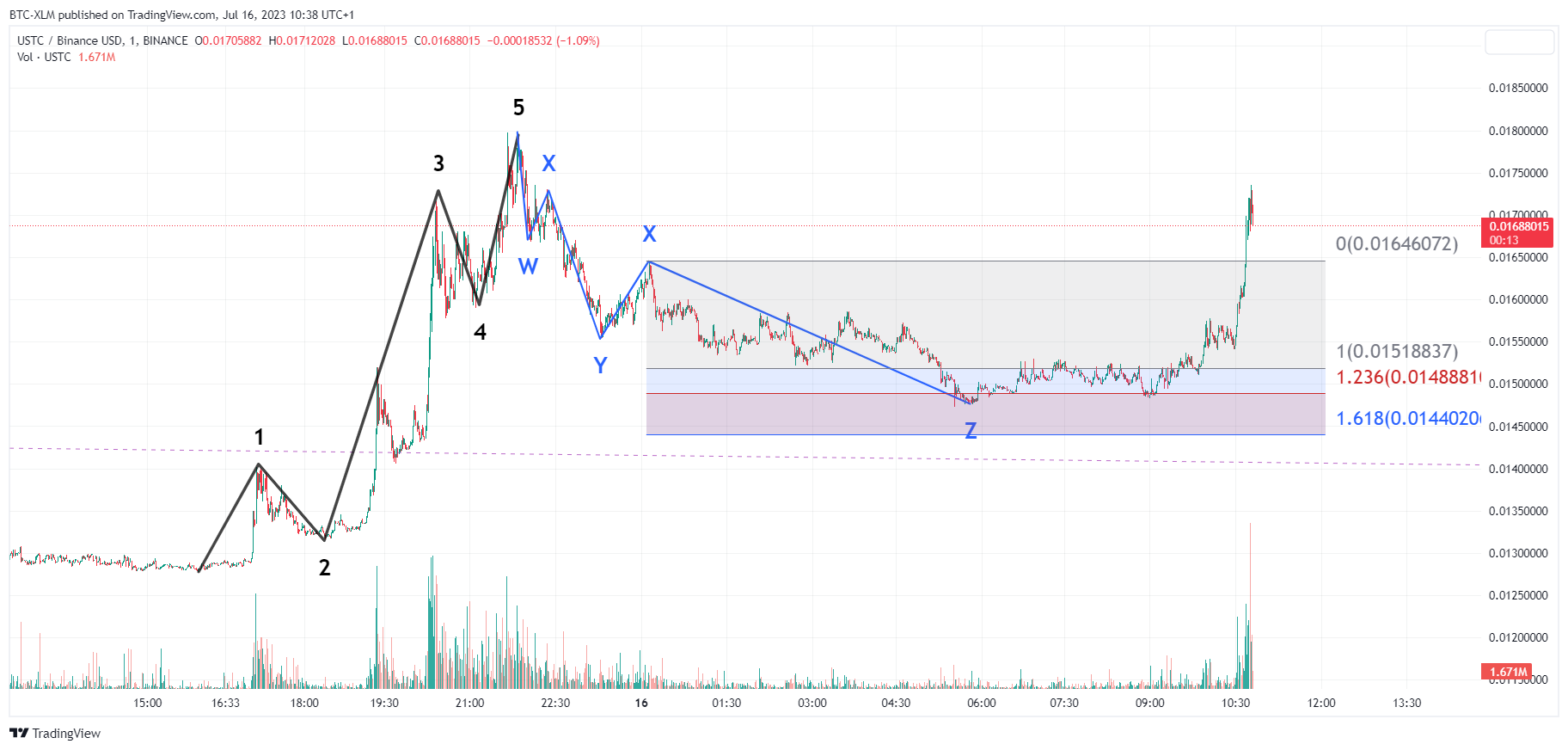 BINANCE:USTCBUSD Chart Image by BTC-XLM