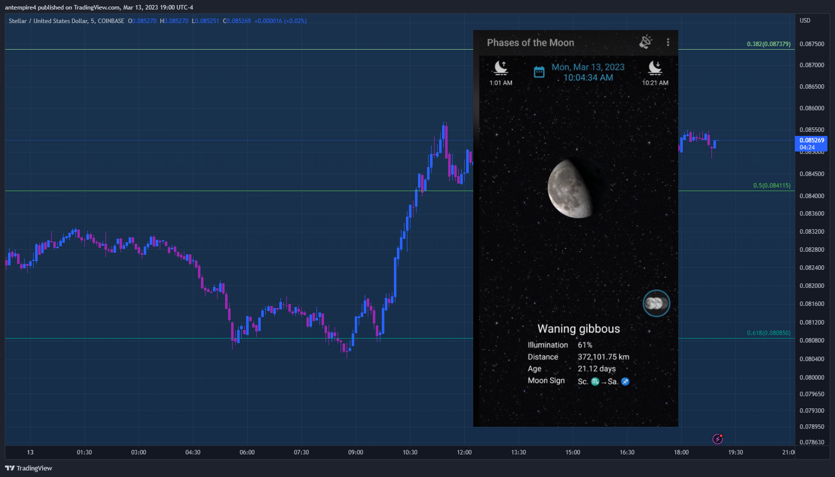 COINBASE:XLMUSD Chart Image by antempire4