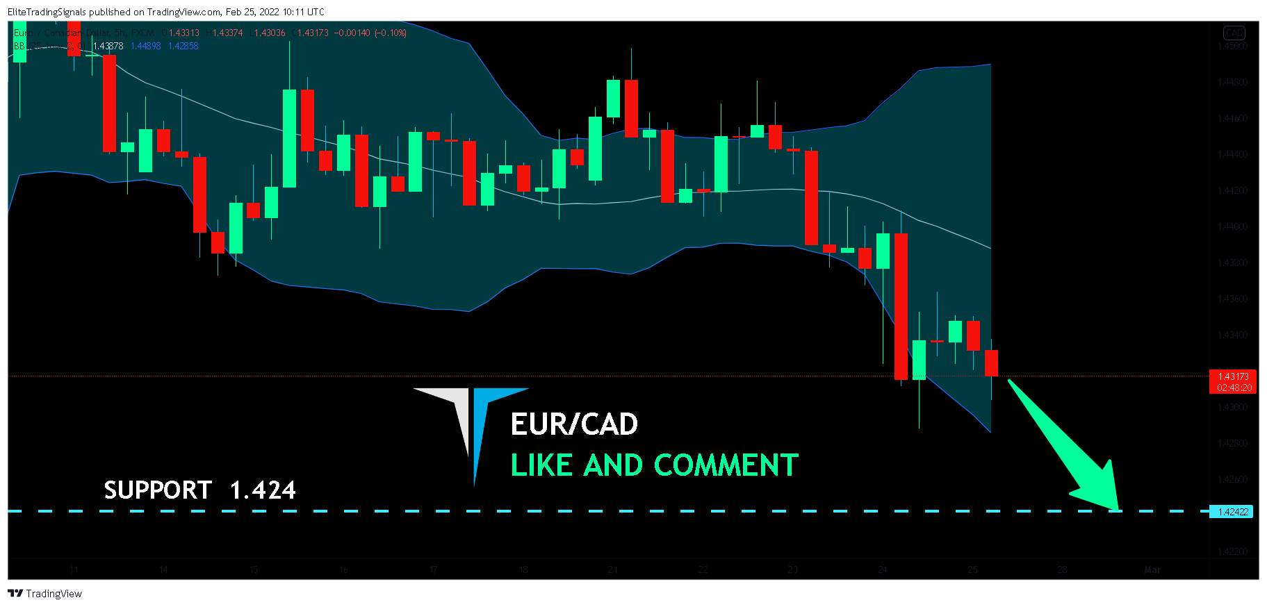 FX:EURCAD Chart Image by EliteTradingSignals