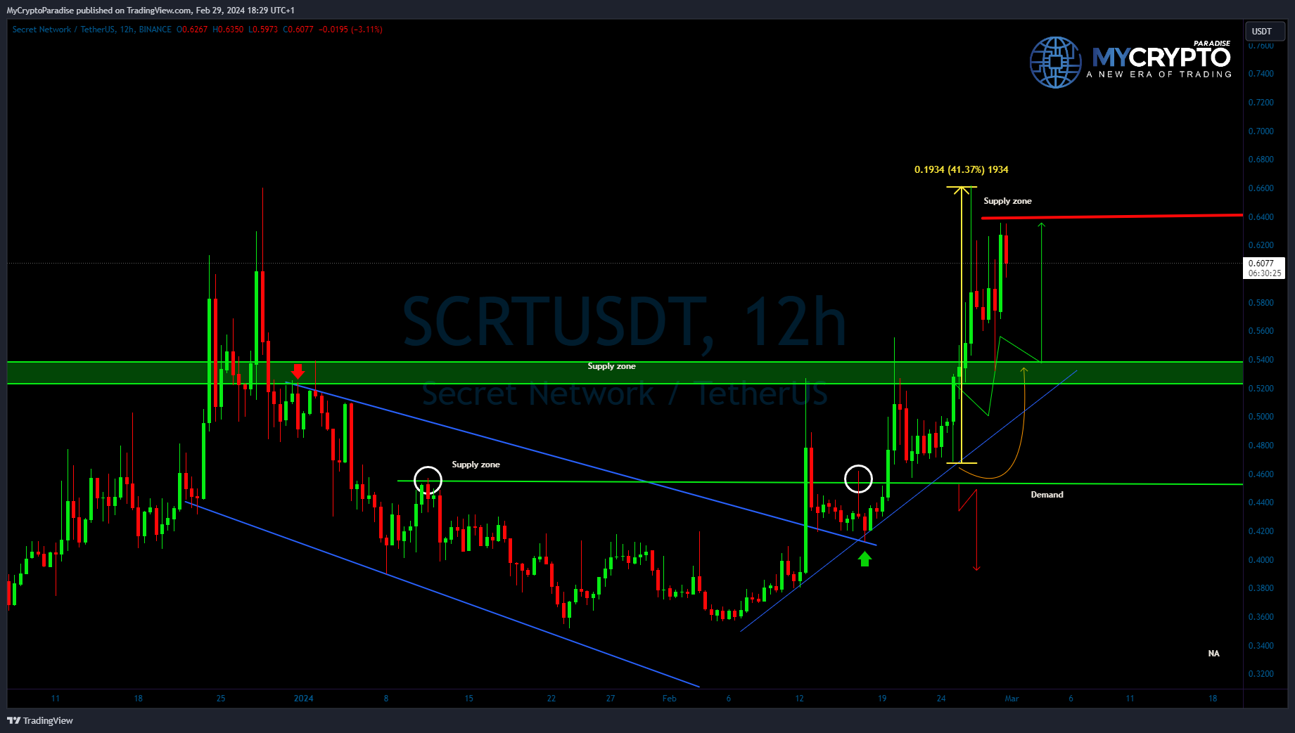 BINANCE:SCRTUSDT Chart Image by MyCryptoParadise