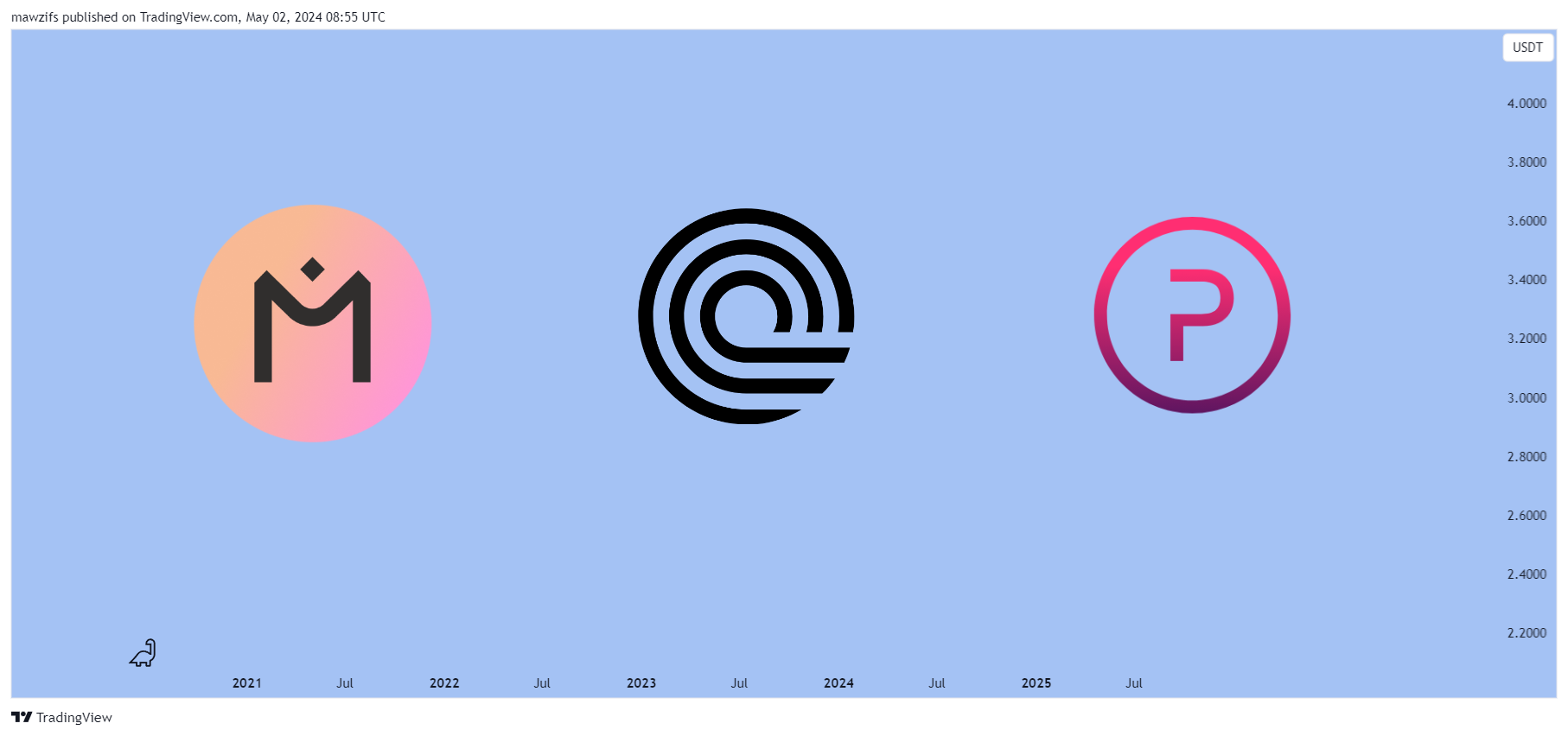 OKX:OMUSDT Chart Image by mawzifs