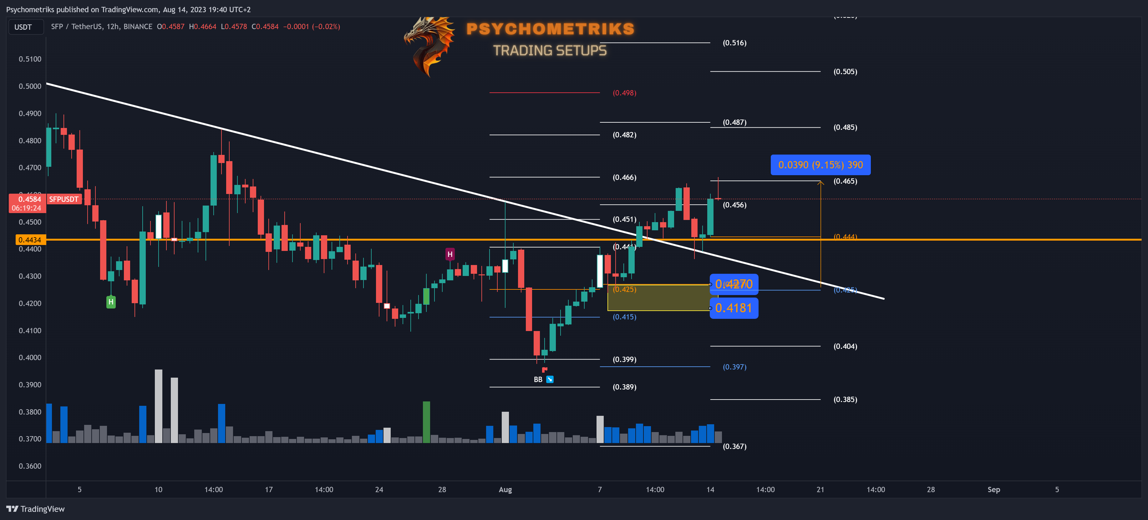 BINANCE:SFPUSDT Chart Image by Psychometriks