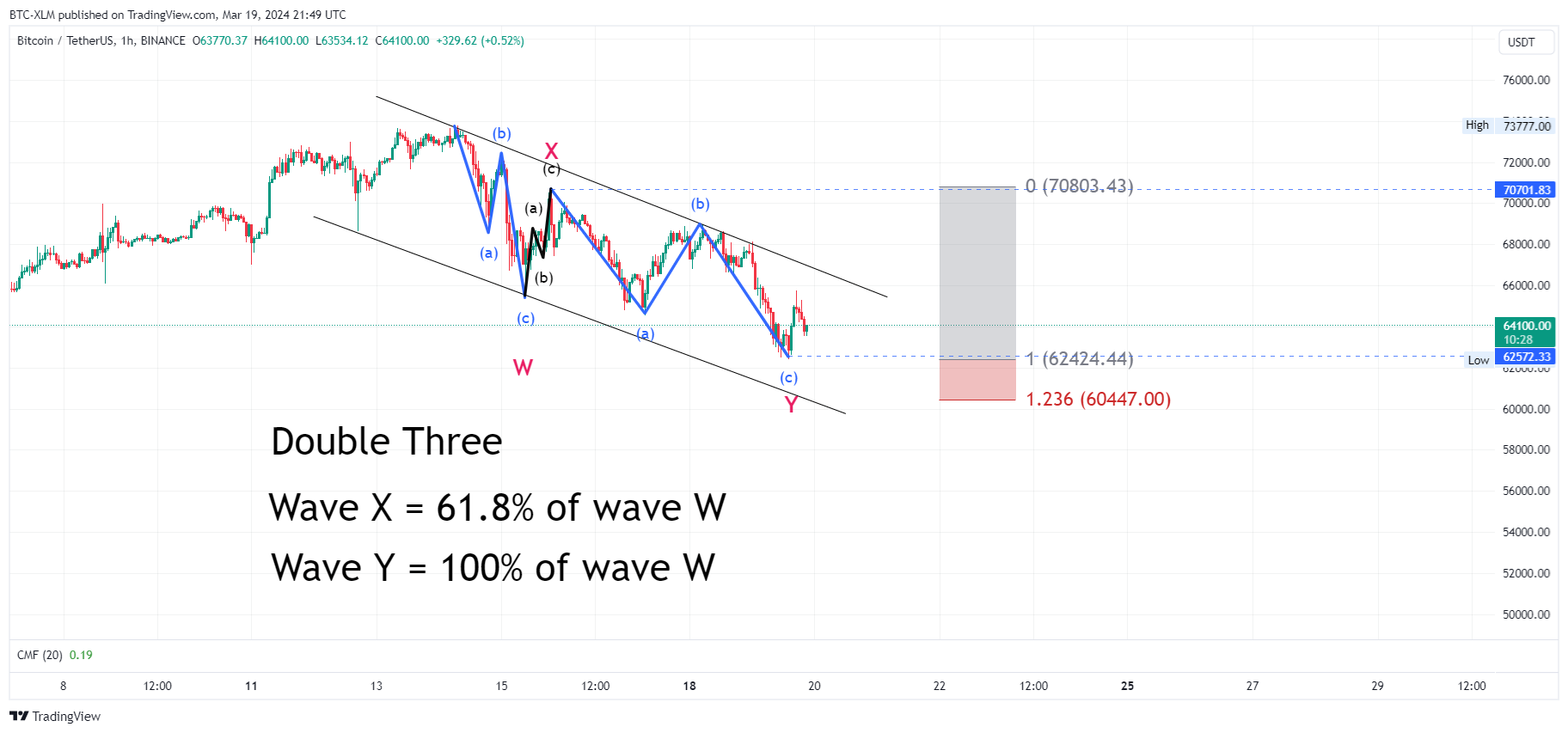 BINANCE:BTCUSDT Chart Image by BTC-XLM