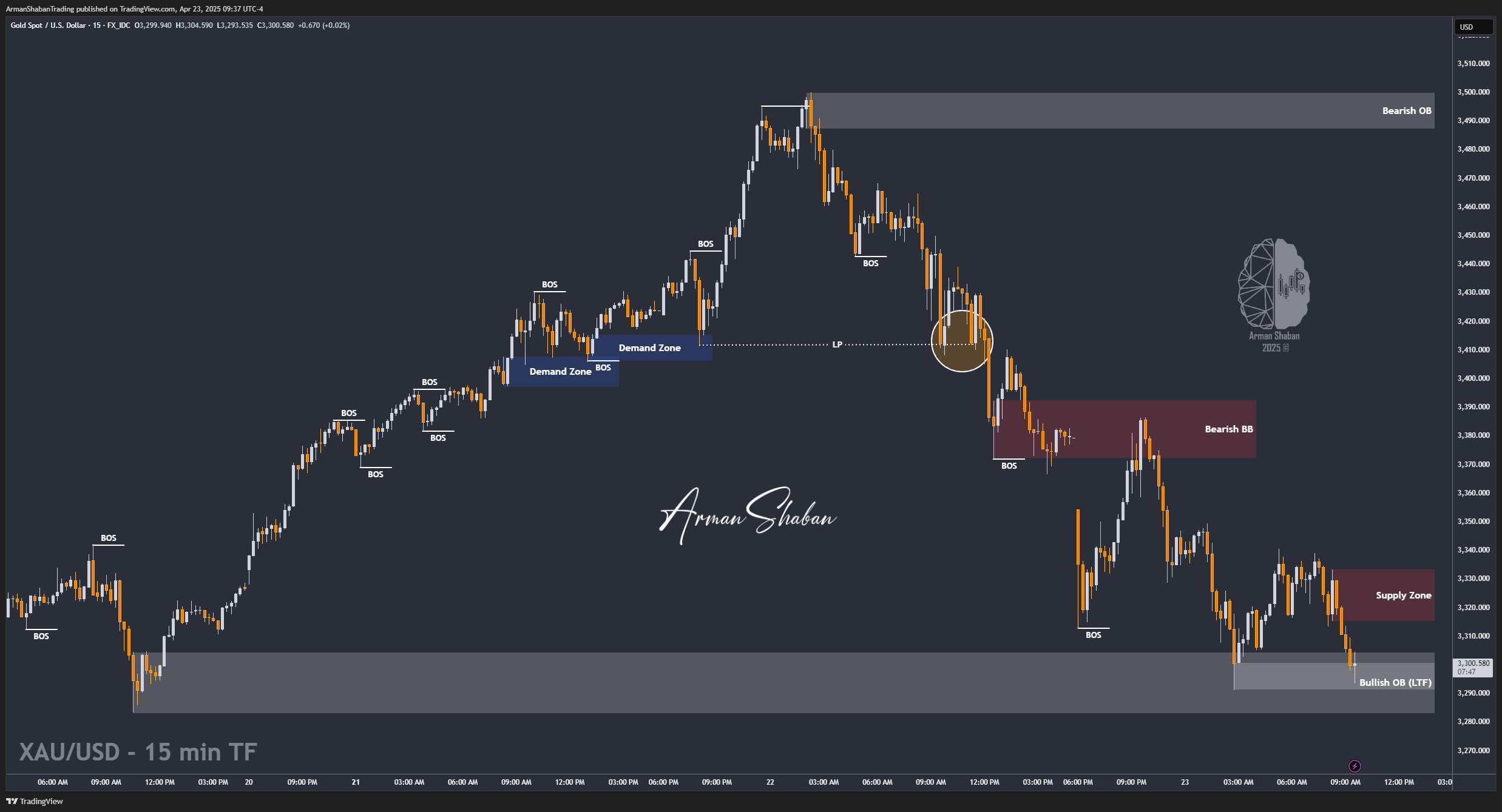 FX_IDC:XAUUSD Chart Image by ArmanShabanTrading
