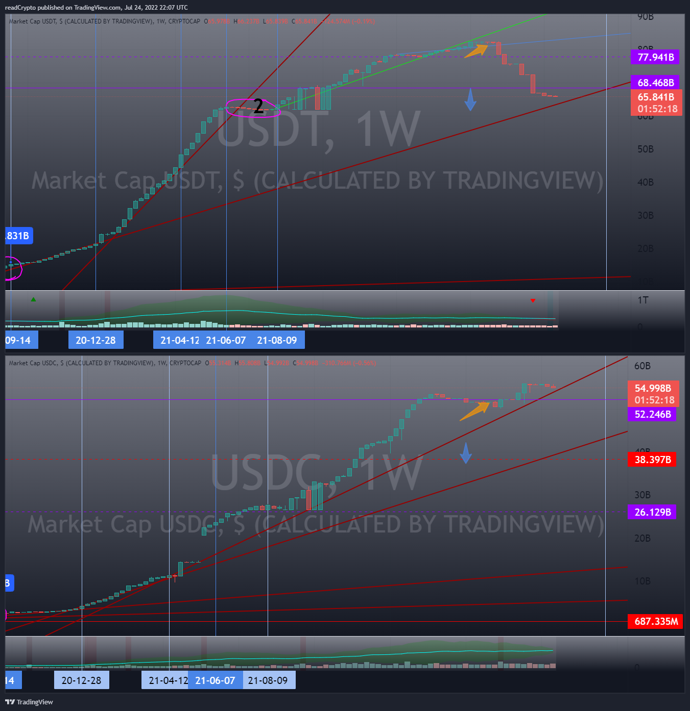 CRYPTOCAP:USDC Chart Image by readCrypto