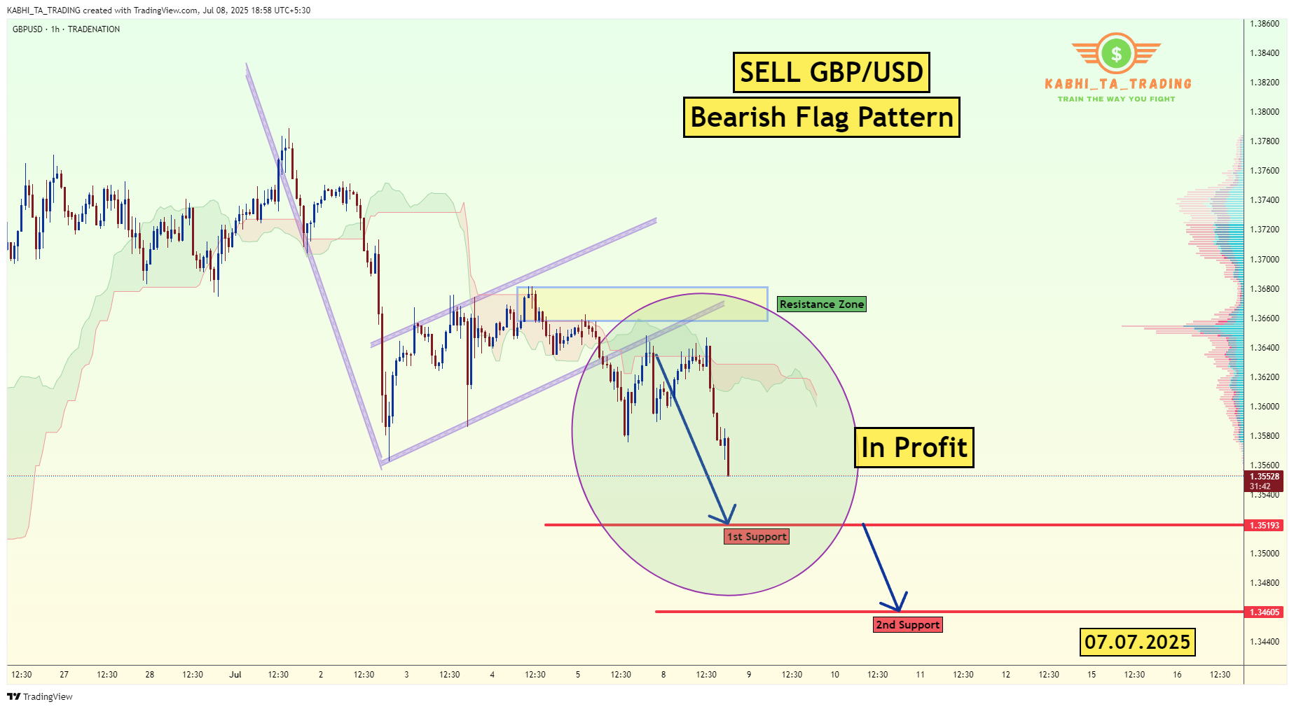 TRADENATION:GBPUSD Chart Image by KABHI_TA_TRADING