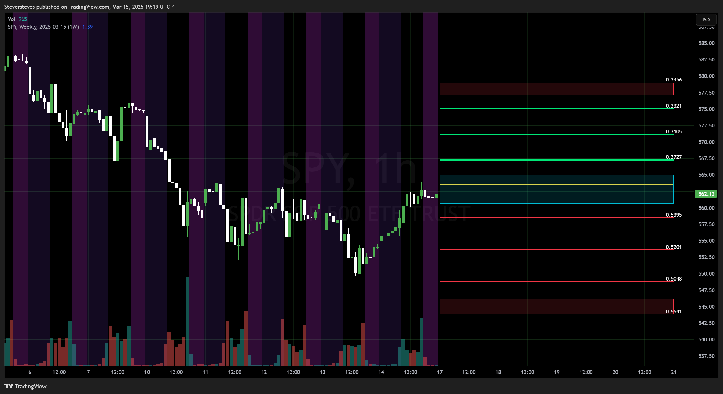 BATS:SPY Chart Image by Steversteves