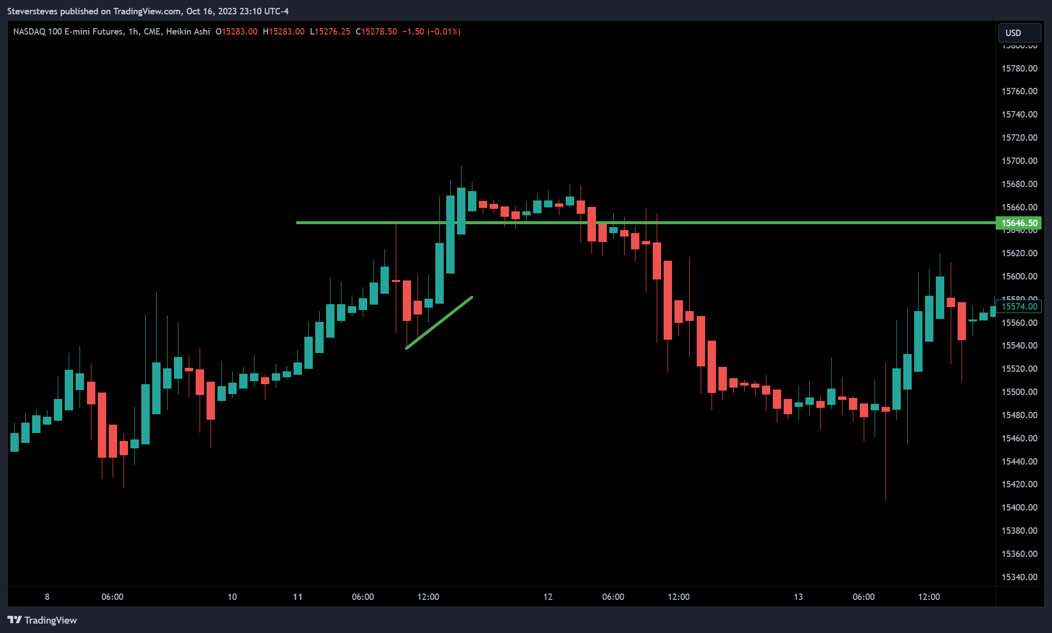 CME_MINI:NQ1! Chart Image by Steversteves