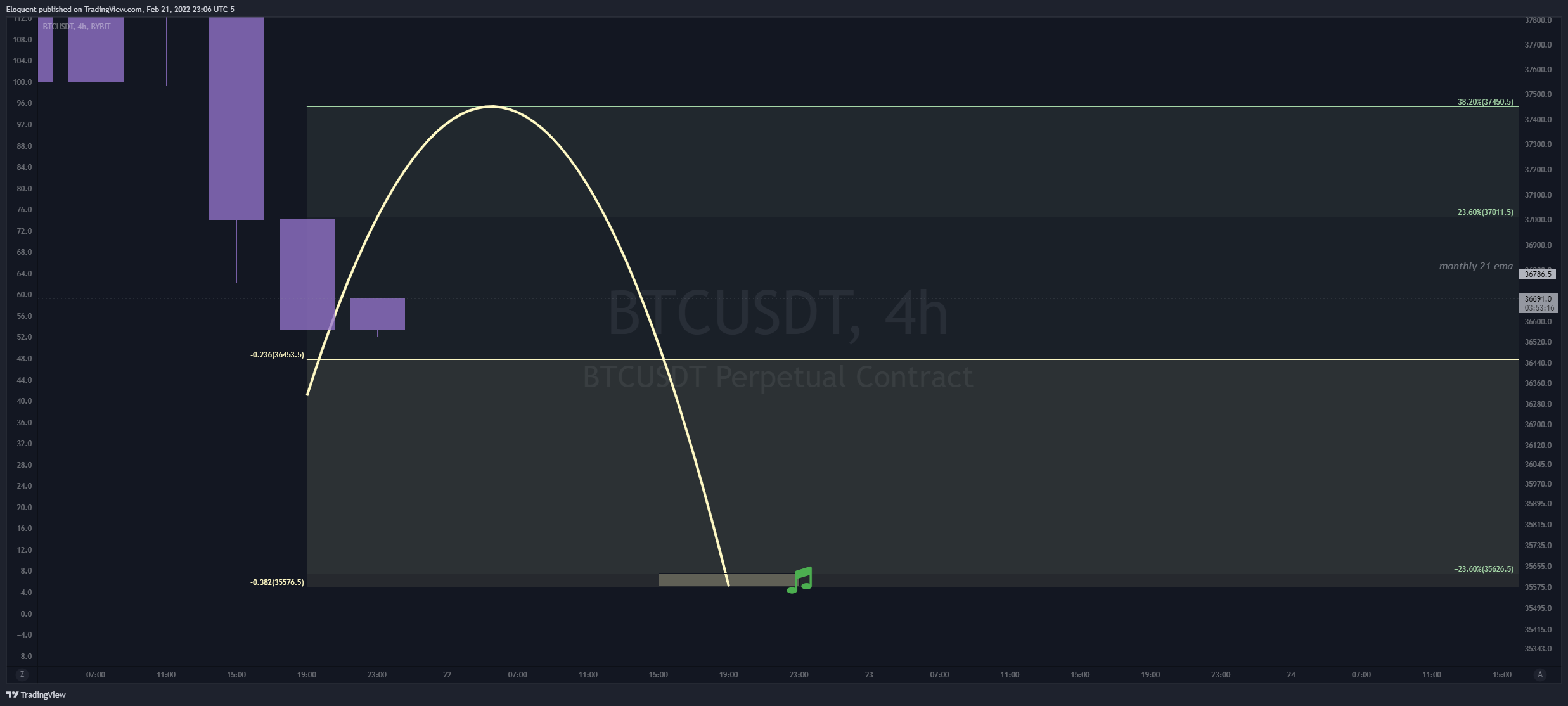 BYBIT:BTCUSDT Chart Image by notoriousbids