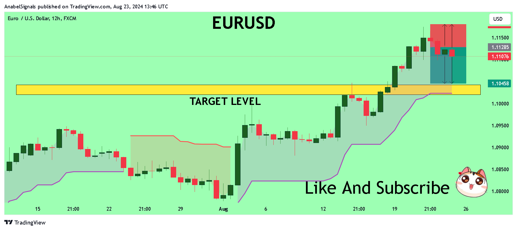 FX:EURUSD Chart Image by AnabelSignals