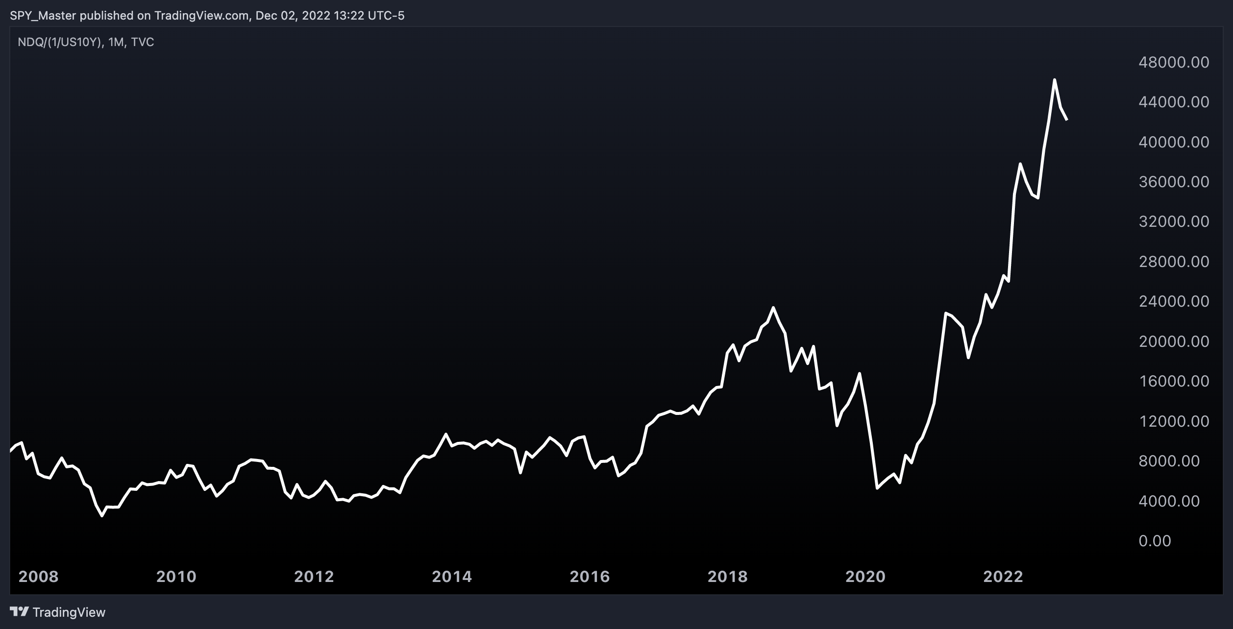 TVC:NDQ/(1/TVC:US10Y) Chart Image by SpyMasterTrades