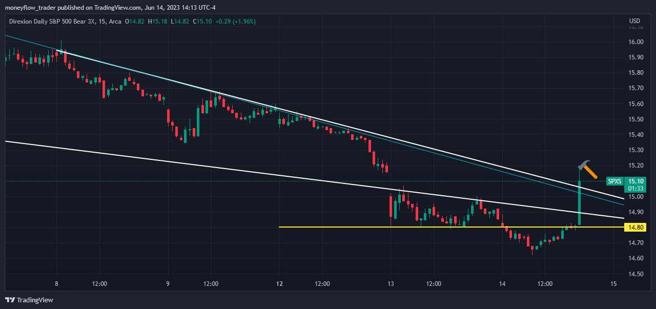 AMEX:SPXS Chart Image by moneyflow_trader