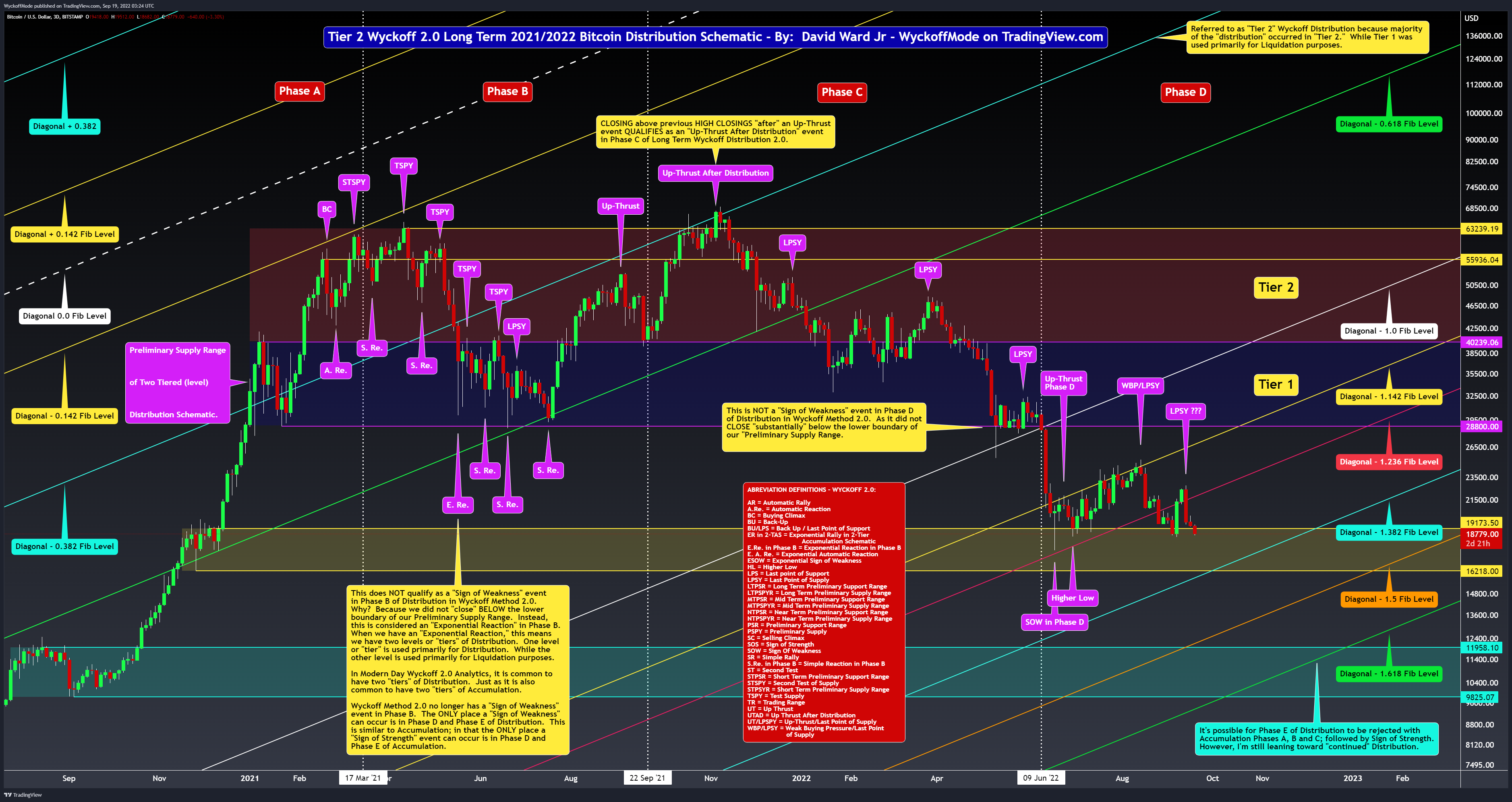 BITSTAMP:BTCUSD Chart Image by WyckoffMode