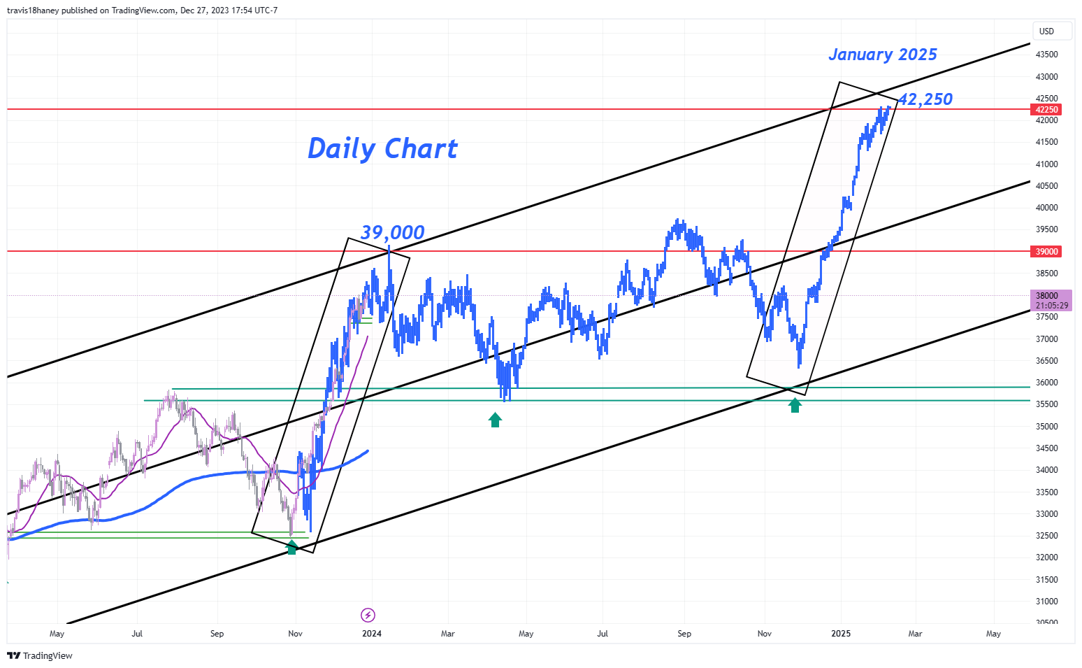 CBOT_MINI:YM1! Chart Image by Dow_Jones_Maestro